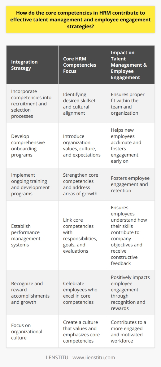 Integrating Core Competencies into Talent Management and Employee Engagement StrategiesNow that we understand the importance of core HRM competencies in talent management and employee engagement, let us delve into how organizations can integrate these competencies into their corresponding strategies.1. Incorporate competencies into recruitment and selection processes: A crucial aspect of talent management is identifying individuals who possess the desired skillset and align with the organization's culture. By incorporating core competencies into the recruitment and selection process, HRM professionals can identify candidates with the required skills, ultimately ensuring a proper fit within the team and organization.2. Develop comprehensive onboarding programs: Onboarding is vital in helping new employees acclimate to their roles, team, and organization, and in fostering employee engagement early on. HRM professionals should create comprehensive onboarding programs that introduce the organization's values, culture, and expectations related to core competencies, paving the way for success.3. Implement ongoing training and development programs: Engaged employees are more likely to stay with their organization and contribute to its success. HRM professionals can foster employee engagement by implementing ongoing training and development programs focused on strengthening core competencies and addressing areas of growth.4. Establish performance management systems: Performance management systems are crucial in linking core competencies with an employee's daily responsibilities, goal setting, and evaluations. By incorporating core HRM competencies into performance management practices, organizations can ensure employees are aware of how their skills are contributing to the company's objectives and receive constructive feedback for further growth.5. Recognize and reward accomplishments and growth: Recognizing and rewarding employees for their achievements and growth in core competencies positively impact employee engagement. HRM professionals should develop recognition and reward programs that celebrate employees who excel in these areas, either through bonuses, promotions, or other forms of acknowledgment.6. Focus on organizational culture: Lastly, HRM professionals should pay keen attention to creating an organizational culture that not only values core competencies but also emphasizes their importance within the company. Adopting a culture that supports continued growth in these skill areas will contribute to a more engaged and motivated workforce.By integrating core competencies in HRM into talent management and employee engagement strategies, organizations can set a solid foundation for success. When HR professionals actively support and nurture the development of these competencies within every employee, they ultimately contribute to fostering a thriving work environment that drives employee satisfaction, retention, and overall organizational performance.
