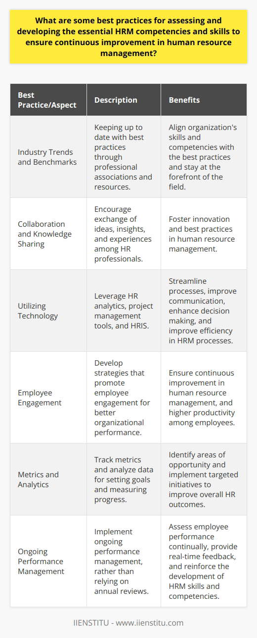 Additionally, keeping up to date with industry trends and benchmarks in human resource management is key to aligning your organization's skills and competencies with the best practices. Many professional associations, such as IIENSTITU, offer resources and networking opportunities to help HR professionals stay at the forefront of their field.Collaboration and Knowledge SharingEncouraging collaboration and knowledge sharing among HR staff can help foster innovation and best practices in human resource management. Establishing regular meetings, workshops, or informal gatherings can facilitate the exchange of ideas, insights, and experiences among HR professionals.Utilizing TechnologyLeveraging technology in HRM practices can streamline processes, improve communication, and enhance decision making. Utilizing HR analytics, project management tools, and human resource information systems (HRIS) can help your organization track progress, measure results, and improve efficiency in your HRM processes.Employee EngagementEmployee engagement plays a critical role in HRM success, as engaged employees are more likely to be committed to their jobs and contribute to better organizational performance. Developing strategies that promote employee engagement can help ensure continuous improvement in human resource management.Metrics and AnalyticsTracking metrics and analyzing data is a key component of continuous improvement in HRM. By setting goals and measuring progress, using data-driven insights, HR professionals can identify areas of opportunity and implement targeted initiatives to improve overall HR outcomes.Ongoing Performance ManagementImplementing an ongoing performance management process, rather than relying on annual reviews, enables organizations to continually assess employee performance and provide real-time feedback for improvement. This approach reinforces the development of HRM skills and competencies on an ongoing basis, demonstrating the commitment to continuous improvement.By adopting these best practices and fostering a culture of continuous improvement, organizations can not only optimize their human resource management but also contribute to better overall business performance. Collaboration, knowledge sharing, and the pursuit of industry-leading strategies and techniques can cultivate an environment in which HRM professionals continue to grow and excel in their field.
