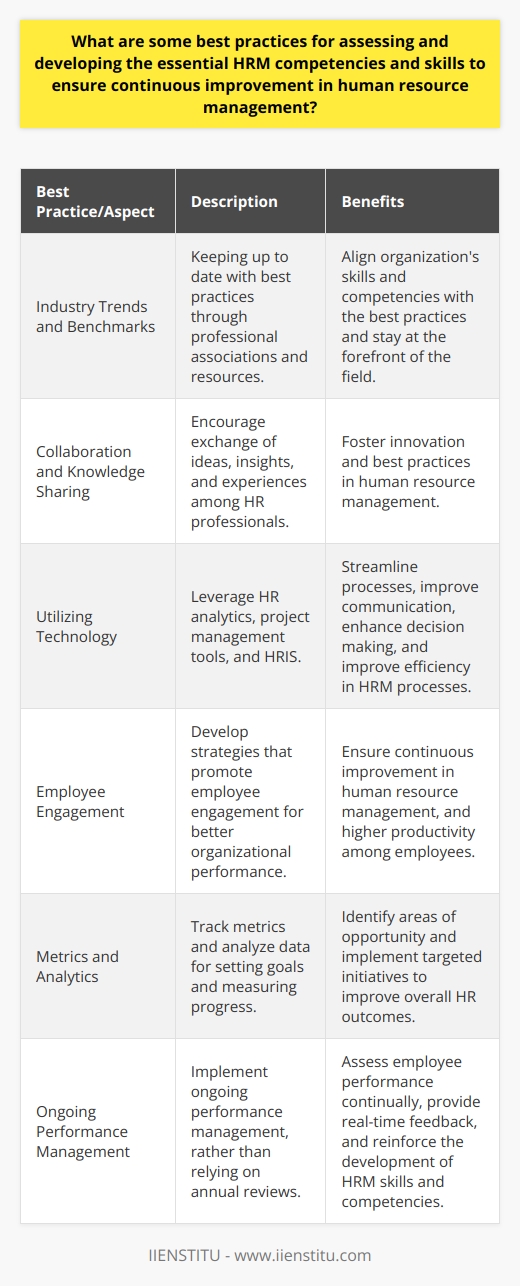 Additionally, keeping up to date with industry trends and benchmarks in human resource management is key to aligning your organization's skills and competencies with the best practices. Many professional associations, such as IIENSTITU, offer resources and networking opportunities to help HR professionals stay at the forefront of their field.Collaboration and Knowledge SharingEncouraging collaboration and knowledge sharing among HR staff can help foster innovation and best practices in human resource management. Establishing regular meetings, workshops, or informal gatherings can facilitate the exchange of ideas, insights, and experiences among HR professionals.Utilizing TechnologyLeveraging technology in HRM practices can streamline processes, improve communication, and enhance decision making. Utilizing HR analytics, project management tools, and human resource information systems (HRIS) can help your organization track progress, measure results, and improve efficiency in your HRM processes.Employee EngagementEmployee engagement plays a critical role in HRM success, as engaged employees are more likely to be committed to their jobs and contribute to better organizational performance. Developing strategies that promote employee engagement can help ensure continuous improvement in human resource management.Metrics and AnalyticsTracking metrics and analyzing data is a key component of continuous improvement in HRM. By setting goals and measuring progress, using data-driven insights, HR professionals can identify areas of opportunity and implement targeted initiatives to improve overall HR outcomes.Ongoing Performance ManagementImplementing an ongoing performance management process, rather than relying on annual reviews, enables organizations to continually assess employee performance and provide real-time feedback for improvement. This approach reinforces the development of HRM skills and competencies on an ongoing basis, demonstrating the commitment to continuous improvement.By adopting these best practices and fostering a culture of continuous improvement, organizations can not only optimize their human resource management but also contribute to better overall business performance. Collaboration, knowledge sharing, and the pursuit of industry-leading strategies and techniques can cultivate an environment in which HRM professionals continue to grow and excel in their field.