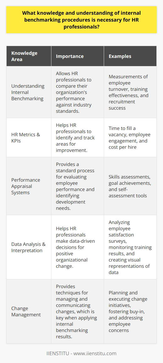 By possessing this knowledge, HR professionals can drive positive change within their organization, leading to a more efficient, productive, and engaged workforce.