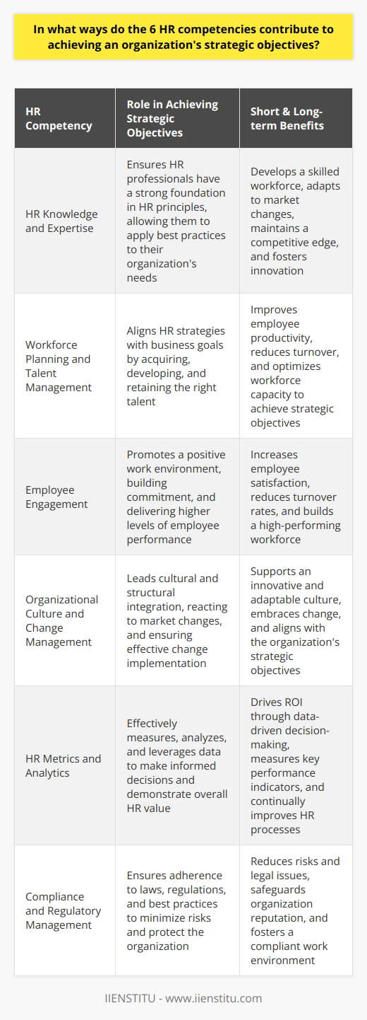 In conclusion, the six HR competencies – HR knowledge and expertise, workforce planning and talent management, employee engagement, organizational culture and change management, HR metrics and analytics, and compliance and regulatory management – play a vital role in achieving an organization's strategic objectives. By applying these competencies effectively, HR professionals can create a high-performing workforce and maintain a competitive edge in the market. They ensure the organization's success by fostering a culture that encourages innovation, engagement, and adaptability while also reducing risks and potential legal issues. Harnessing the power of these HR competencies allows organizations to achieve their strategic objectives and position themselves for long-term success.
