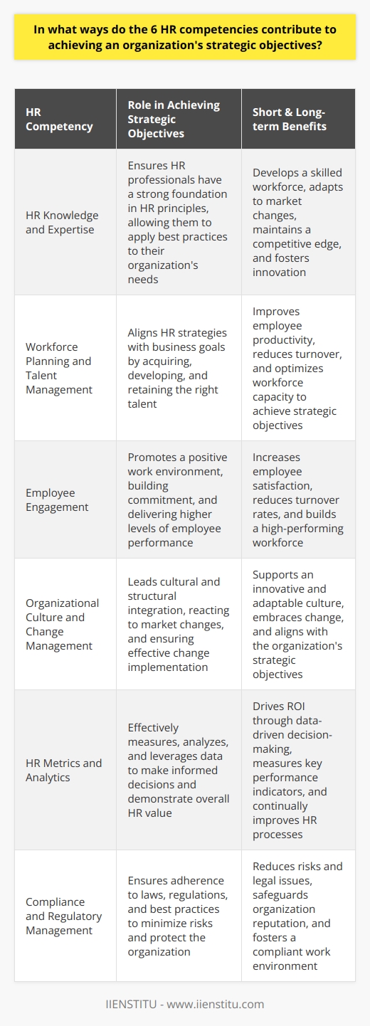 In conclusion, the six HR competencies – HR knowledge and expertise, workforce planning and talent management, employee engagement, organizational culture and change management, HR metrics and analytics, and compliance and regulatory management – play a vital role in achieving an organization's strategic objectives. By applying these competencies effectively, HR professionals can create a high-performing workforce and maintain a competitive edge in the market. They ensure the organization's success by fostering a culture that encourages innovation, engagement, and adaptability while also reducing risks and potential legal issues. Harnessing the power of these HR competencies allows organizations to achieve their strategic objectives and position themselves for long-term success.