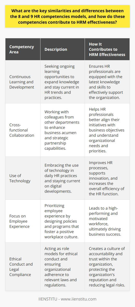 Incorporating the Competencies into HR PracticeTo fully leverage the 8 and 9 HR competencies models in an organization, HR professionals must take a holistic approach to developing and enhancing these competencies.1. Continuous Learning and Development: HR professionals should seek out ongoing learning opportunities to expand their knowledge and stay abreast of emerging trends and best practices. This may include attending industry conferences, participating in webinars, enrolling in courses offered by reputable institutions like IIENSTITU, or pursuing professional certifications in HR.2. Cross-functional Collaboration: HR professionals can enhance their business acumen and strategic partnership capabilities by collaborating with colleagues from other departments, such as finance, operations, and marketing. This not only fosters a deeper understanding of the organization's needs and priorities but also helps HR professionals better align their initiatives with business objectives.3. Use of Technology: To develop digital fluency, HR professionals should embrace the use of technology in their daily practices. This might involve leveraging HR software and tools for talent acquisition, performance management, and employee engagement initiatives. Furthermore, staying current on new technology trends and digital developments will help HR professionals identify opportunities to innovate and improve processes within their organization.4. Focus on Employee Experience: HR professionals must prioritize the employee experience by designing policies and programs that foster a positive workplace culture. By putting people management, talent development, and employee engagement at the forefront, HR professionals can ensure a high-performing and motivated workforce, ultimately driving business success.5. Ethical Conduct and Legal Compliance: HR professionals must act as role models for ethical conduct and ensure that their organization adheres to all relevant laws and regulations. By establishing clear guidelines, policies, and processes, HR professionals can create a culture of accountability and trust within the organization.By incorporating these strategies and focusing on the key similarities and differences between the 8 and 9 HR competencies models, HR professionals can improve their effectiveness and contribute significantly to the success of their organization. Embracing these competencies will not only enhance individual HR capabilities but also elevate the function as a whole, positioning HR as a key strategic partner in driving organizational success.