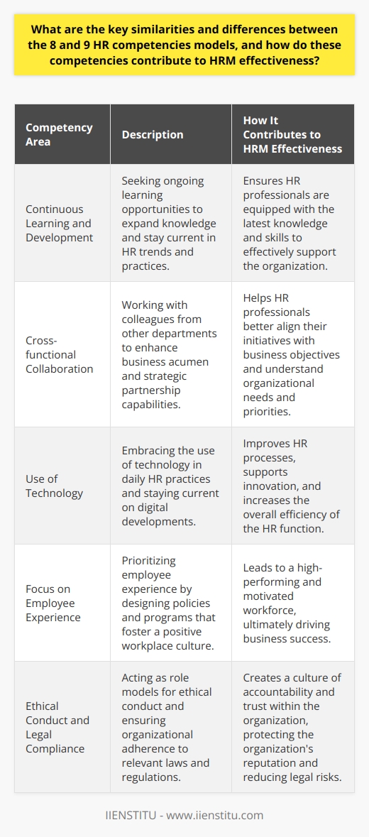 Incorporating the Competencies into HR PracticeTo fully leverage the 8 and 9 HR competencies models in an organization, HR professionals must take a holistic approach to developing and enhancing these competencies.1. Continuous Learning and Development: HR professionals should seek out ongoing learning opportunities to expand their knowledge and stay abreast of emerging trends and best practices. This may include attending industry conferences, participating in webinars, enrolling in courses offered by reputable institutions like IIENSTITU, or pursuing professional certifications in HR.2. Cross-functional Collaboration: HR professionals can enhance their business acumen and strategic partnership capabilities by collaborating with colleagues from other departments, such as finance, operations, and marketing. This not only fosters a deeper understanding of the organization's needs and priorities but also helps HR professionals better align their initiatives with business objectives.3. Use of Technology: To develop digital fluency, HR professionals should embrace the use of technology in their daily practices. This might involve leveraging HR software and tools for talent acquisition, performance management, and employee engagement initiatives. Furthermore, staying current on new technology trends and digital developments will help HR professionals identify opportunities to innovate and improve processes within their organization.4. Focus on Employee Experience: HR professionals must prioritize the employee experience by designing policies and programs that foster a positive workplace culture. By putting people management, talent development, and employee engagement at the forefront, HR professionals can ensure a high-performing and motivated workforce, ultimately driving business success.5. Ethical Conduct and Legal Compliance: HR professionals must act as role models for ethical conduct and ensure that their organization adheres to all relevant laws and regulations. By establishing clear guidelines, policies, and processes, HR professionals can create a culture of accountability and trust within the organization.By incorporating these strategies and focusing on the key similarities and differences between the 8 and 9 HR competencies models, HR professionals can improve their effectiveness and contribute significantly to the success of their organization. Embracing these competencies will not only enhance individual HR capabilities but also elevate the function as a whole, positioning HR as a key strategic partner in driving organizational success.