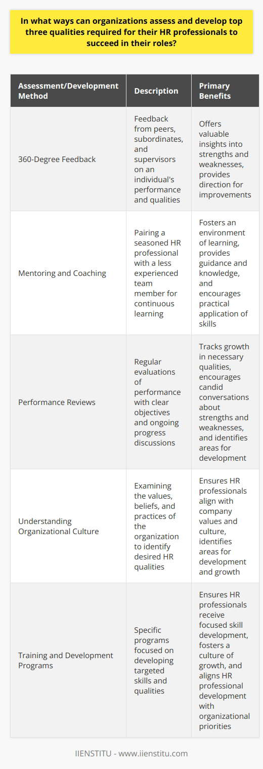360-Degree FeedbackIn addition to the above strategies, organizations can also utilize 360-degree feedback as a means of assessing HR professionals. This process involves gathering feedback from peers, subordinates, and supervisors about an individual's performance in their role, as well as their possession of the top qualities desired for an HR professional. The results of this feedback can offer valuable insights into the individual's strengths and weaknesses and provide direction for improvements.Mentoring and CoachingMentoring and coaching can also be powerful tools for developing an HR professional's capabilities. By pairing a seasoned and successful HR professional with a less experienced team member, organizations can foster an environment of continuous learning and improvement. The mentor can provide guidance, knowledge, and real-world examples, while the mentee has an opportunity to ask questions and learn from their more experienced counterpart.Performance ReviewsRegular performance reviews can also be utilized as a means of assessing and developing HR professionals. By setting clear performance objectives and engaging in ongoing progress discussions, organizations can monitor and track growth in the critical qualities needed for success. This process also opens the door for more frequent and candid conversations about strengths, weaknesses, opportunities for development, and any additional support that may be required to succeed in the role.ConclusionIn summary, assessing and developing the top three qualities required for HR professionals to succeed can be achieved through a combination of understanding organizational culture and values, utilizing assessment tools, implementing training and development programs, taking advantage of 360-degree feedback, mentoring programs, and conducting regular performance reviews. These strategies, when used collaboratively, can help ensure HR professionals are equipped to excel in their roles and contribute to the overall success of the organization. Continual investment in the growth and development of HR professionals is crucial for both the individuals and the companies in which they work.