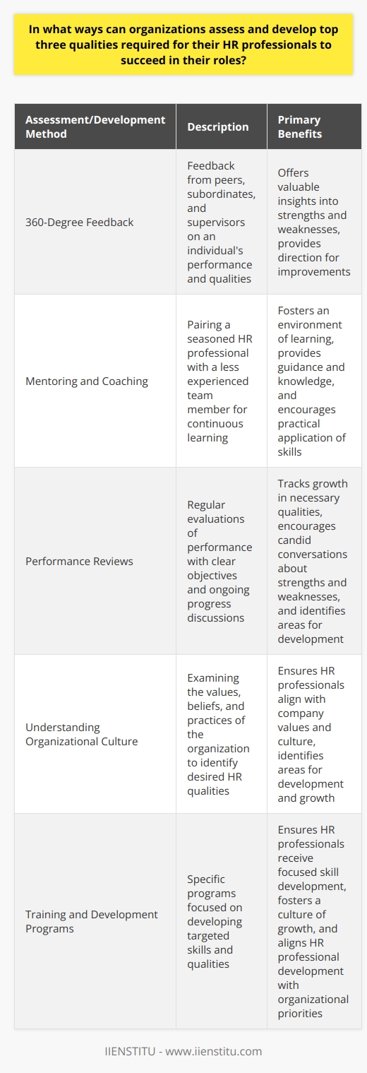 360-Degree FeedbackIn addition to the above strategies, organizations can also utilize 360-degree feedback as a means of assessing HR professionals. This process involves gathering feedback from peers, subordinates, and supervisors about an individual's performance in their role, as well as their possession of the top qualities desired for an HR professional. The results of this feedback can offer valuable insights into the individual's strengths and weaknesses and provide direction for improvements.Mentoring and CoachingMentoring and coaching can also be powerful tools for developing an HR professional's capabilities. By pairing a seasoned and successful HR professional with a less experienced team member, organizations can foster an environment of continuous learning and improvement. The mentor can provide guidance, knowledge, and real-world examples, while the mentee has an opportunity to ask questions and learn from their more experienced counterpart.Performance ReviewsRegular performance reviews can also be utilized as a means of assessing and developing HR professionals. By setting clear performance objectives and engaging in ongoing progress discussions, organizations can monitor and track growth in the critical qualities needed for success. This process also opens the door for more frequent and candid conversations about strengths, weaknesses, opportunities for development, and any additional support that may be required to succeed in the role.ConclusionIn summary, assessing and developing the top three qualities required for HR professionals to succeed can be achieved through a combination of understanding organizational culture and values, utilizing assessment tools, implementing training and development programs, taking advantage of 360-degree feedback, mentoring programs, and conducting regular performance reviews. These strategies, when used collaboratively, can help ensure HR professionals are equipped to excel in their roles and contribute to the overall success of the organization. Continual investment in the growth and development of HR professionals is crucial for both the individuals and the companies in which they work.