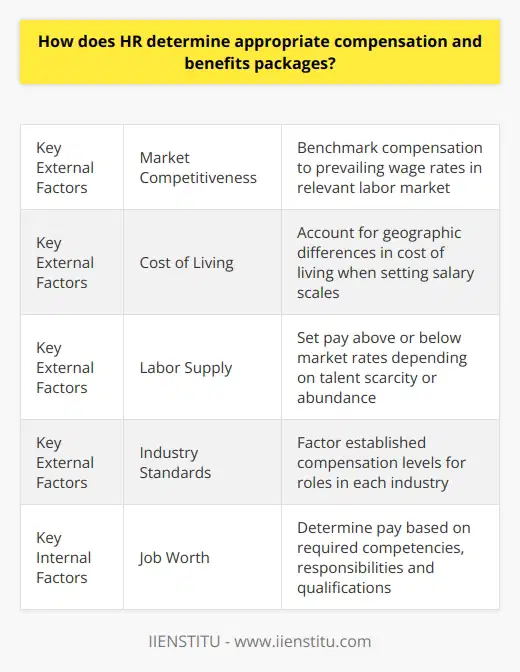Here is a detailed content on how HR determines appropriate compensation and benefits packages:Determining Compensation and Benefits PackagesSetting compensation and benefits is a strategic process that human resources (HR) undertakes to attract, retain and motivate talent. HR professionals consider both external market factors and internal equity to develop competitive yet cost-effective rewards. Key External Factors- Market Competitiveness - Compensation is benchmarked to the prevailing wage rate for each role in the relevant labor market. Market data is gathered through salary surveys, job site aggregators, and networking. This ensures pay is competitive to attract in-demand talent.- Cost of Living - Salary scales account for geographic differences in cost of living. Roles based in areas with higher costs of living warrant higher compensation. Regional salary surveys provide location-specific data.- Labor Supply - When talent supply is scarce, pay may need to be set above market rates to attract candidates. When supply is abundant, pay can be lower. HR monitors labor market dynamics.- Industry Standards - Established pay levels for certain roles in each industry influence expected compensation. Certain sectors like tech and finance tend to pay higher overall.Key Internal Factors - Job Worth - HR conducts job analyses to determine the required competencies, responsibilities, and qualifications of each role. More advanced roles with higher skill demands warrant greater pay based on job worth.- Equity - HR ensures roles with similar job worth are compensated fairly to avoid pay disparities. Equity is monitored through pay ratios and pay ranges per job grade.- Company Performance - Budgets for merit increases and incentives are tied to company profits, growth, and other financial goals. Employees share in the success.- Culture - Benefits like vacation time, work arrangements, and wellness initiatives reflect company culture and values regarding work-life balance.In summary, HR takes a holistic approach to determine rewards packages that are externally competitive, internally equitable, aligned to company strategy, and tailored to attract and engage the ideal workforce. Packages are routinely reevaluated against changing business and market conditions.