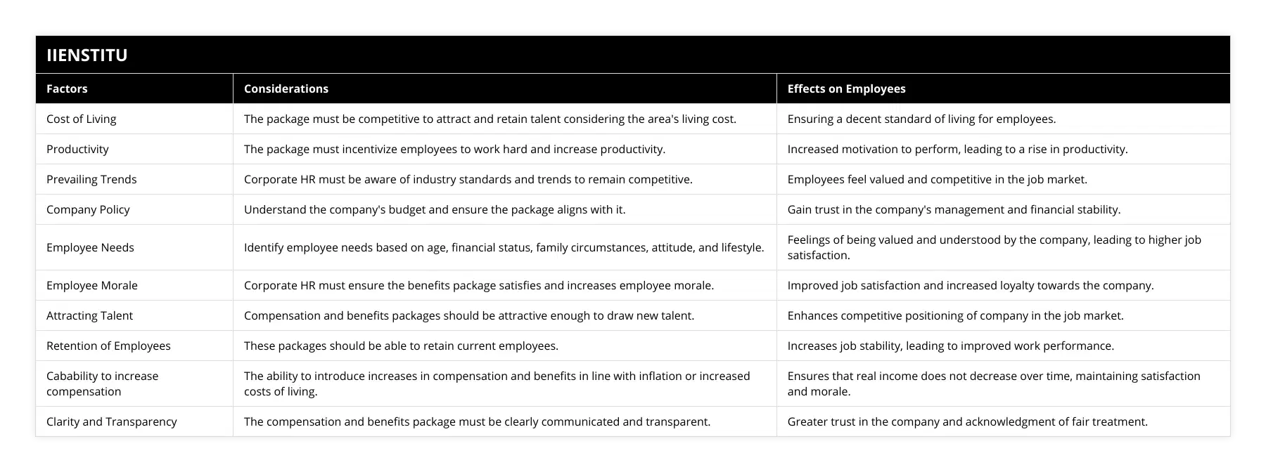 Cost of Living, The package must be competitive to attract and retain talent considering the area's living cost, Ensuring a decent standard of living for employees, Productivity, The package must incentivize employees to work hard and increase productivity, Increased motivation to perform, leading to a rise in productivity, Prevailing Trends, Corporate HR must be aware of industry standards and trends to remain competitive, Employees feel valued and competitive in the job market, Company Policy, Understand the company's budget and ensure the package aligns with it, Gain trust in the company's management and financial stability, Employee Needs, Identify employee needs based on age, financial status, family circumstances, attitude, and lifestyle, Feelings of being valued and understood by the company, leading to higher job satisfaction, Employee Morale, Corporate HR must ensure the benefits package satisfies and increases employee morale, Improved job satisfaction and increased loyalty towards the company, Attracting Talent, Compensation and benefits packages should be attractive enough to draw new talent, Enhances competitive positioning of company in the job market, Retention of Employees, These packages should be able to retain current employees, Increases job stability, leading to improved work performance, Cabability to increase compensation, The ability to introduce increases in compensation and benefits in line with inflation or increased costs of living, Ensures that real income does not decrease over time, maintaining satisfaction and morale, Clarity and Transparency, The compensation and benefits package must be clearly communicated and transparent, Greater trust in the company and acknowledgment of fair treatment