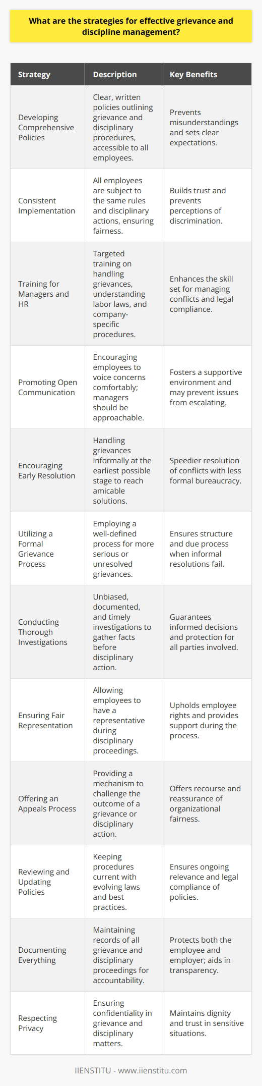 **Effective Grievance and Discipline Management Strategies**To successfully handle employee grievances and implement disciplinary actions within an organization, several strategies can be employed to promote fairness, transparency, and efficiency. Here are key strategies:1. **Developing Comprehensive Policies**: The cornerstone of effective grievance and discipline management is having clear, written policies. These policies should outline what constitutes a grievance, how an employee can file one, and what the steps of the disciplinary process are, including potential consequences for various infractions. The policies should be easily accessible to all employees and written in clear language to prevent misunderstandings.2. **Consistent Implementation**: Consistency is vital to maintaining trust and fairness in the workplace. All employees, regardless of their position or tenure, should be subject to the same rules and procedures. Applying policies uniformly ensures that discipline is not seen as preferential or discriminatory.3. **Training for Managers and HR**: Equipping managers and Human Resources (HR) personnel with appropriate training is crucial for effective grievance and discipline management. Training should include how to handle difficult conversations, understanding of labor laws, and awareness of the organization’s specific policies and procedures.4. **Promoting Open Communication**: Creating an environment where employees feel comfortable voicing their concerns is important. Managers should be approachable and open to feedback, and employees should know that their concerns will be heard without fear of retaliation.5. **Encouraging Early Resolution**: Whenever possible, grievances should be resolved informally at the earliest stage. This approach can often lead to quicker solutions that are satisfactory to all parties involved, potentially avoiding escalation to formal procedures.6. **Utilizing a Formal Grievance Process**: When informal resolution is not possible, a formal grievance process should be used. This process should be clearly outlined in the employee handbook or company policy documents and should include timelines for each stage of the process.7. **Conducting Thorough Investigations**: Before any disciplinary action is taken, a thorough investigation should be conducted. This investigation should be unbiased, timely, and documented. All parties should have the opportunity to present their side of the story.8. **Ensuring Fair Representation**: Employees should have the right to be accompanied by a representative, such as a colleague or union representative, during the disciplinary process. This helps to ensure that the employee's rights are being protected.9. **Offering an Appeals Process**: An appeals process provides an additional layer of fairness. If an employee feels that the outcome of a grievance or disciplinary process was unjust, they should have the opportunity to appeal the decision to a higher authority within the organization.10. **Reviewing and Updating Policies**: Regularly reviewing disciplinary and grievance procedures ensures that they remain relevant and effective. Laws and best practices evolve, and so should organizational policies.11. **Documenting Everything**: Documentation is critical. Detailed records of all stages of the grievance and discipline processes protect both the employee and the employer and help ensure clarity and accountability.12. **Respecting Privacy**: The details of grievances and disciplinary actions should be kept confidential to show respect for the privacy of the individuals involved.One resource that might offer insights and training in this domain is IIENSTITU, an educational institution that offers courses and resources on various topics including human resources and personnel management. Such platforms can be instrumental in empowering HR professionals and managers with the knowledge necessary for effectively managing grievances and discipline within the workplace.Remember, the ultimate goal of effective grievance and discipline management is to maintain a positive work environment while also upholding the rules and standards that enable the organization to function smoothly and legally.