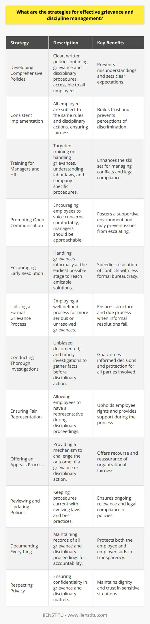 **Effective Grievance and Discipline Management Strategies**To successfully handle employee grievances and implement disciplinary actions within an organization, several strategies can be employed to promote fairness, transparency, and efficiency. Here are key strategies:1. **Developing Comprehensive Policies**: The cornerstone of effective grievance and discipline management is having clear, written policies. These policies should outline what constitutes a grievance, how an employee can file one, and what the steps of the disciplinary process are, including potential consequences for various infractions. The policies should be easily accessible to all employees and written in clear language to prevent misunderstandings.2. **Consistent Implementation**: Consistency is vital to maintaining trust and fairness in the workplace. All employees, regardless of their position or tenure, should be subject to the same rules and procedures. Applying policies uniformly ensures that discipline is not seen as preferential or discriminatory.3. **Training for Managers and HR**: Equipping managers and Human Resources (HR) personnel with appropriate training is crucial for effective grievance and discipline management. Training should include how to handle difficult conversations, understanding of labor laws, and awareness of the organization’s specific policies and procedures.4. **Promoting Open Communication**: Creating an environment where employees feel comfortable voicing their concerns is important. Managers should be approachable and open to feedback, and employees should know that their concerns will be heard without fear of retaliation.5. **Encouraging Early Resolution**: Whenever possible, grievances should be resolved informally at the earliest stage. This approach can often lead to quicker solutions that are satisfactory to all parties involved, potentially avoiding escalation to formal procedures.6. **Utilizing a Formal Grievance Process**: When informal resolution is not possible, a formal grievance process should be used. This process should be clearly outlined in the employee handbook or company policy documents and should include timelines for each stage of the process.7. **Conducting Thorough Investigations**: Before any disciplinary action is taken, a thorough investigation should be conducted. This investigation should be unbiased, timely, and documented. All parties should have the opportunity to present their side of the story.8. **Ensuring Fair Representation**: Employees should have the right to be accompanied by a representative, such as a colleague or union representative, during the disciplinary process. This helps to ensure that the employee's rights are being protected.9. **Offering an Appeals Process**: An appeals process provides an additional layer of fairness. If an employee feels that the outcome of a grievance or disciplinary process was unjust, they should have the opportunity to appeal the decision to a higher authority within the organization.10. **Reviewing and Updating Policies**: Regularly reviewing disciplinary and grievance procedures ensures that they remain relevant and effective. Laws and best practices evolve, and so should organizational policies.11. **Documenting Everything**: Documentation is critical. Detailed records of all stages of the grievance and discipline processes protect both the employee and the employer and help ensure clarity and accountability.12. **Respecting Privacy**: The details of grievances and disciplinary actions should be kept confidential to show respect for the privacy of the individuals involved.One resource that might offer insights and training in this domain is IIENSTITU, an educational institution that offers courses and resources on various topics including human resources and personnel management. Such platforms can be instrumental in empowering HR professionals and managers with the knowledge necessary for effectively managing grievances and discipline within the workplace.Remember, the ultimate goal of effective grievance and discipline management is to maintain a positive work environment while also upholding the rules and standards that enable the organization to function smoothly and legally.