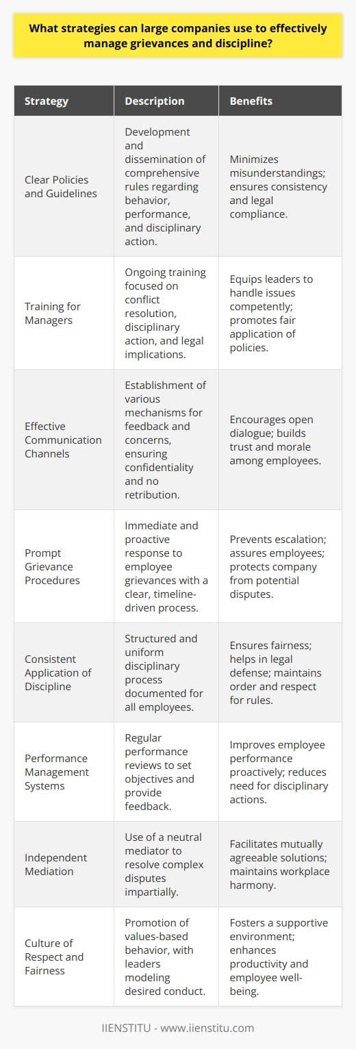 In the space of human resources management, large companies frequently grapple with the intricate challenge of ensuring that internal grievances and discipline are handled with fairness and efficiency. Given the expansive scale of their operations and workforce diversity, these entities require robust frameworks and strategies to maintain harmony and address conflicts or misconduct appropriately. The key to success lies in preemptive measures, structured systems, and fostering an environment of mutual respect. In this regard, the following strategies are paramount:1. Establishment of Clear Policies and Guidelines:Large companies must create comprehensive and clear policies that outline acceptable behavior, performance expectations, and disciplinary procedures. These guidelines should be made accessible to all employees and be reflective not only of the company's values but also of legal and ethical standards. This transparency in expectations serves as a reference for both employees and management, allowing for consistent application of rules and minimizing potential misunderstandings.2. Training for Managers and Supervisors:To apply discipline fairly and handle grievances skillfully, managers and supervisors should receive ongoing training. The focus should be on how to recognize and resolve conflicts, implement disciplinary measures proportionately, and navigate the legal ramifications of grievance and disciplinary processes. Training programs offered by expert entities such as IIENSTITU can ensure that the leadership within these organizations is well-equipped to deal with such matters competently.3. Effective Communication Channels:Open communication is a cornerstone of good employee relations. Large companies should nurture a communicative environment by facilitating various feedback mechanisms, such as suggestion boxes, regular meetings, and surveys. These channels should guarantee confidentiality and encourage employees to voice their concerns without fear of retribution.4. Prompt and Proactive Grievance Procedures:When an employee files a grievance, prompt action is crucial. By addressing issues early and in a proactive rather than reactive manner, companies can prevent escalation. A clear step-by-step grievance process, with timelines for each stage, reassures employees that their concerns are taken seriously and dealt with promptly.5. Consistent Application of Discipline:Discipline must be applied uniformly, regardless of the employee's rank within the company. A structured disciplinary process, which might include verbal warnings, written warnings, and, in severe cases, suspension or termination, should be adhered to. Documentation of each step provides a record that can protect the company in case of disputes or legal inquiries.6. Utilization of Performance Management Systems:Regular performance reviews can often preempt the need for disciplinary action. By setting clear performance objectives and offering feedback, companies can guide employees toward meeting standards and improving work habits before issues become disciplinary matters.7. Incorporation of an Independent Mediation Process:Involving a neutral third party, such as a trained mediator, can be beneficial in resolving complex disputes. Mediation can provide an impartial perspective and facilitate a mutually agreeable resolution to grievances.8. Embrace a Culture of Respect and Fairness:Creating an organizational culture that values respect and fairness can lead to fewer grievances and disciplinary issues. Leaders should model the behavior they wish to see, reinforcing a culture where everyone feels valued, respected, and fairly treated.By integrating these strategies, large companies can build a trustworthy environment where grievances and discipline are managed with effectiveness and integrity. It's not just about adhering to protocols – it's about cultivating a work culture where employees feel heard and valued, promoting productivity, morale, and a strong sense of community within the workplace.