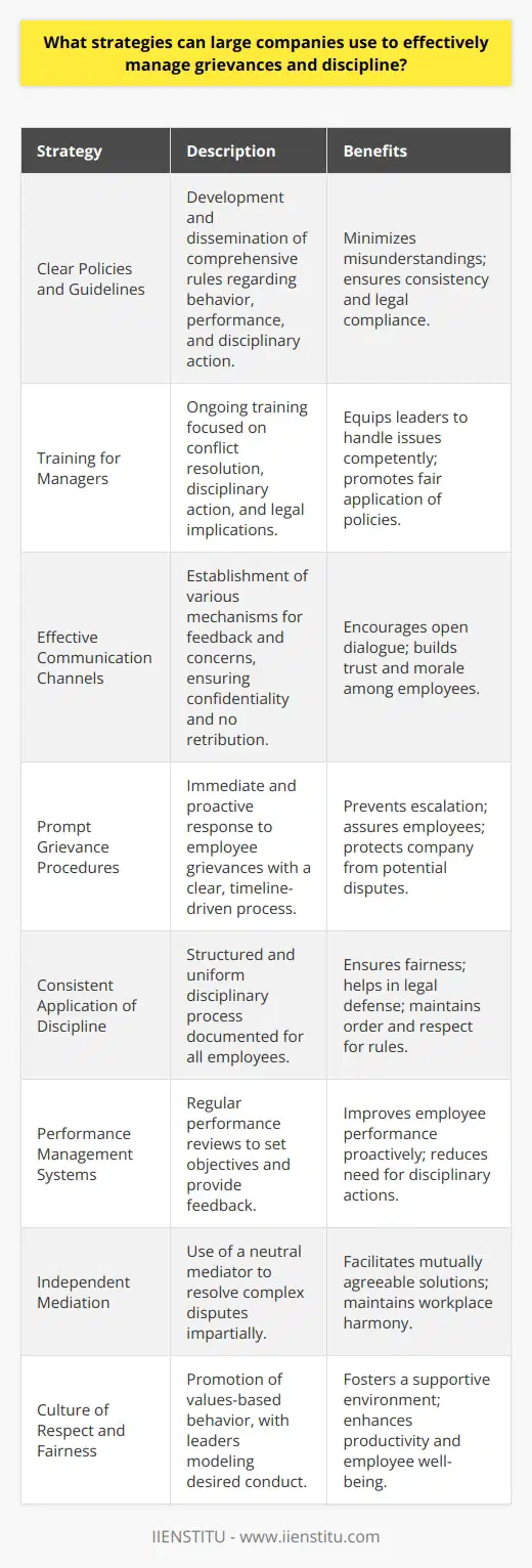 In the space of human resources management, large companies frequently grapple with the intricate challenge of ensuring that internal grievances and discipline are handled with fairness and efficiency. Given the expansive scale of their operations and workforce diversity, these entities require robust frameworks and strategies to maintain harmony and address conflicts or misconduct appropriately. The key to success lies in preemptive measures, structured systems, and fostering an environment of mutual respect. In this regard, the following strategies are paramount:1. Establishment of Clear Policies and Guidelines:Large companies must create comprehensive and clear policies that outline acceptable behavior, performance expectations, and disciplinary procedures. These guidelines should be made accessible to all employees and be reflective not only of the company's values but also of legal and ethical standards. This transparency in expectations serves as a reference for both employees and management, allowing for consistent application of rules and minimizing potential misunderstandings.2. Training for Managers and Supervisors:To apply discipline fairly and handle grievances skillfully, managers and supervisors should receive ongoing training. The focus should be on how to recognize and resolve conflicts, implement disciplinary measures proportionately, and navigate the legal ramifications of grievance and disciplinary processes. Training programs offered by expert entities such as IIENSTITU can ensure that the leadership within these organizations is well-equipped to deal with such matters competently.3. Effective Communication Channels:Open communication is a cornerstone of good employee relations. Large companies should nurture a communicative environment by facilitating various feedback mechanisms, such as suggestion boxes, regular meetings, and surveys. These channels should guarantee confidentiality and encourage employees to voice their concerns without fear of retribution.4. Prompt and Proactive Grievance Procedures:When an employee files a grievance, prompt action is crucial. By addressing issues early and in a proactive rather than reactive manner, companies can prevent escalation. A clear step-by-step grievance process, with timelines for each stage, reassures employees that their concerns are taken seriously and dealt with promptly.5. Consistent Application of Discipline:Discipline must be applied uniformly, regardless of the employee's rank within the company. A structured disciplinary process, which might include verbal warnings, written warnings, and, in severe cases, suspension or termination, should be adhered to. Documentation of each step provides a record that can protect the company in case of disputes or legal inquiries.6. Utilization of Performance Management Systems:Regular performance reviews can often preempt the need for disciplinary action. By setting clear performance objectives and offering feedback, companies can guide employees toward meeting standards and improving work habits before issues become disciplinary matters.7. Incorporation of an Independent Mediation Process:Involving a neutral third party, such as a trained mediator, can be beneficial in resolving complex disputes. Mediation can provide an impartial perspective and facilitate a mutually agreeable resolution to grievances.8. Embrace a Culture of Respect and Fairness:Creating an organizational culture that values respect and fairness can lead to fewer grievances and disciplinary issues. Leaders should model the behavior they wish to see, reinforcing a culture where everyone feels valued, respected, and fairly treated.By integrating these strategies, large companies can build a trustworthy environment where grievances and discipline are managed with effectiveness and integrity. It's not just about adhering to protocols – it's about cultivating a work culture where employees feel heard and valued, promoting productivity, morale, and a strong sense of community within the workplace.