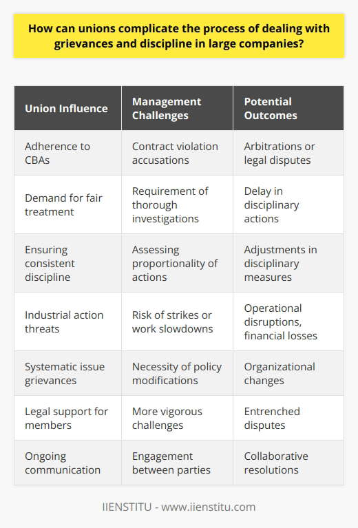 Unions play a significant role in advocating for employee rights within large corporations, influencing how grievances and disciplinary actions are managed. While they are foundational in protecting workers, the interaction between unions and company management can introduce layers of complexity in addressing workplace issues.One critical aspect of union involvement is their adherence to the terms negotiated in collective bargaining agreements (CBAs). These agreements often include detailed processes for handling disciplinary actions and grievances that management must follow. Failure to adhere to these processes can lead to accusations of contract violations from the union, potentially escalating to arbitrations or legal challenges that are time-consuming and expensive for the company.Unions work to ensure the fair treatment of their members, and grievances are taken seriously. In cases where an employee faces disciplinary action, the union may require a thorough investigation to establish the justification for such action, thereby slowing down the disciplinary process. Moreover, unions often demand that any disciplinary measures be consistent with past practice and proportionate to the alleged misconduct, ensuring no union member is unjustly penalized.The potential for industrial action is another way by which unions can complicate the grievance and disciplinary processes. If a union feels that an employer's response to a grievance or the administration of discipline is inadequate or unjust, it can mobilize its members to strike or engage in work slowdowns. Industrial action can severely disrupt operations and harm a company's financial performance, pressuring the company to reconsider its position or enter into further negotiations to resolve the outstanding issues.Furthermore, unions can bring grievances against employers for systematic issues, beyond individual employee cases. This can create complex scenarios where companies must make significant changes to their policies or practices to accommodate union demands, potentially leading to wider organizational implications.Unions also offer legal support and representation to their members during grievance and disciplinary proceedings. This legal backing can embolden employees to challenge disciplinary actions more vigorously, knowing they have the union's support, leading to more entrenched disputes that require greater management attention and resources to resolve.It is essential for organizations, such as the aforementioned IIENSTITU, to remain cognizant of the union's role and to approach negotiations and disciplinary actions carefully to maintain a positive working relationship with union representatives. Moreover, ongoing communication and engagement between employers and unions can sometimes help mitigate potential complications, promoting a more collaborative resolution to workplace grievances and disciplinary matters.