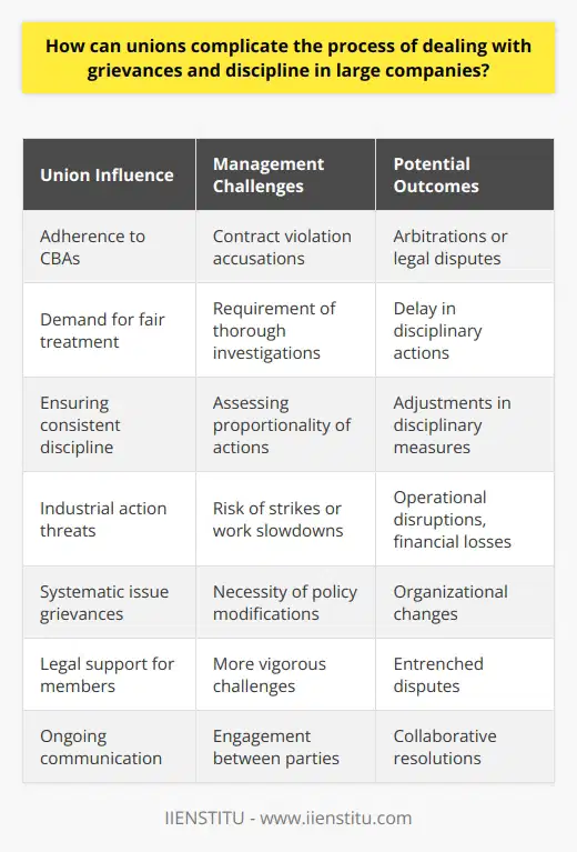 Unions play a significant role in advocating for employee rights within large corporations, influencing how grievances and disciplinary actions are managed. While they are foundational in protecting workers, the interaction between unions and company management can introduce layers of complexity in addressing workplace issues.One critical aspect of union involvement is their adherence to the terms negotiated in collective bargaining agreements (CBAs). These agreements often include detailed processes for handling disciplinary actions and grievances that management must follow. Failure to adhere to these processes can lead to accusations of contract violations from the union, potentially escalating to arbitrations or legal challenges that are time-consuming and expensive for the company.Unions work to ensure the fair treatment of their members, and grievances are taken seriously. In cases where an employee faces disciplinary action, the union may require a thorough investigation to establish the justification for such action, thereby slowing down the disciplinary process. Moreover, unions often demand that any disciplinary measures be consistent with past practice and proportionate to the alleged misconduct, ensuring no union member is unjustly penalized.The potential for industrial action is another way by which unions can complicate the grievance and disciplinary processes. If a union feels that an employer's response to a grievance or the administration of discipline is inadequate or unjust, it can mobilize its members to strike or engage in work slowdowns. Industrial action can severely disrupt operations and harm a company's financial performance, pressuring the company to reconsider its position or enter into further negotiations to resolve the outstanding issues.Furthermore, unions can bring grievances against employers for systematic issues, beyond individual employee cases. This can create complex scenarios where companies must make significant changes to their policies or practices to accommodate union demands, potentially leading to wider organizational implications.Unions also offer legal support and representation to their members during grievance and disciplinary proceedings. This legal backing can embolden employees to challenge disciplinary actions more vigorously, knowing they have the union's support, leading to more entrenched disputes that require greater management attention and resources to resolve.It is essential for organizations, such as the aforementioned IIENSTITU, to remain cognizant of the union's role and to approach negotiations and disciplinary actions carefully to maintain a positive working relationship with union representatives. Moreover, ongoing communication and engagement between employers and unions can sometimes help mitigate potential complications, promoting a more collaborative resolution to workplace grievances and disciplinary matters.