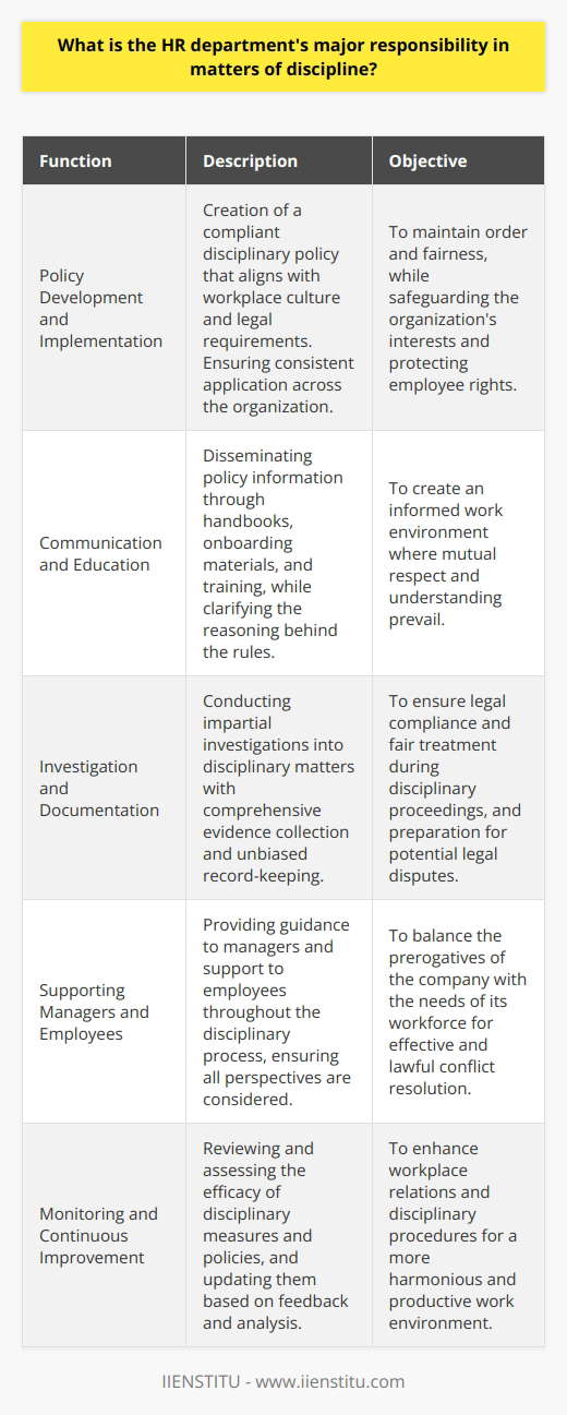 The Human Resources (HR) department is pivotal in maintaining order, fairness, and compliance within an organization, especially when it comes to disciplinary matters. HR's role in discipline involves multiple interconnected functions that are designed to support both the interests of the company and the rights of the employees.Policy Development and ImplementationHR is tasked with creating comprehensive disciplinary policies that clearly outline what constitutes unacceptable behavior and the consequences of such actions. These policies must be legally compliant, embracing federal, state, and local regulations that protect employee rights while still safeguarding the organization’s interests. Crafting these policies requires a deep understanding of the workplace culture and the balance between strict enforcement and a nurturing, supportive environment. HR must then ensure these policies are implemented consistently across the organization to prevent any form of discrimination or unequal treatment.Communication and EducationA key responsibility for HR is to ensure that all employees are aware of the discipline policy. This involves clear and accessible communication, often through employee handbooks, onboarding materials, and regular training. HR must explain not only the rules but also the rationale behind them to cultivate an environment of mutual respect and understanding.Investigation and DocumentationWhen issues arise, HR is responsible for conducting thorough and impartial investigations. This process includes interviewing concerned parties, collecting evidence, and maintaining unbiased documentation throughout the investigative process. Proper documentation is crucial as it can serve as evidence should any disciplinary action lead to legal scrutiny or become the subject of workplace disputes.Supporting Managers and EmployeesHR serves as a bridge between management and employees. They counsel managers on handling disciplinary issues effectively and legally, ensuring they're aware of the potential implications of their decisions. At the same time, HR offers support to employees, guiding them through the disciplinary process and ensuring their views and grievances are heard and addressed appropriately.Monitoring and Continuous ImprovementTo keep the workplace environment and discipline procedures optimal, HR must continuously evaluate the effectiveness of current practices. This involves tracking disciplinary incidents, analyzing patterns or trends, and soliciting feedback from employees and managers. Based on these insights, HR can revise policies and training programs to prevent future issues and improve the overall disciplinary process.In essence, the HR department's role in discipline is to safeguard the organization by ensuring that rules and regulations are fair, clearly communicated, and effectively implemented. They must act as both enforcer and mediator, balancing the needs of the organization with those of the employees to create a stable, productive, and harmonious work environment.