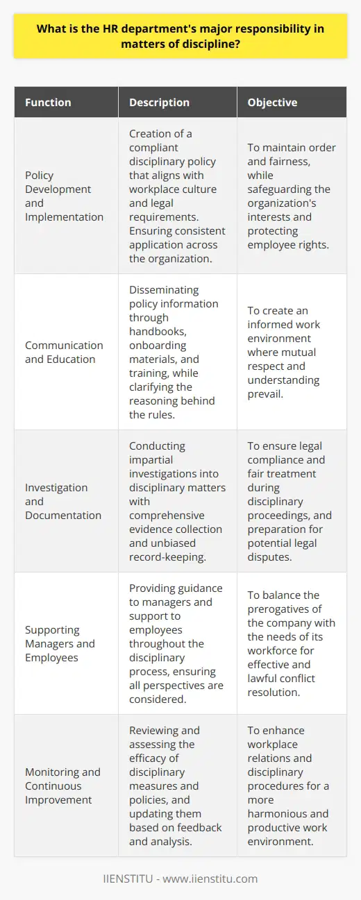The Human Resources (HR) department is pivotal in maintaining order, fairness, and compliance within an organization, especially when it comes to disciplinary matters. HR's role in discipline involves multiple interconnected functions that are designed to support both the interests of the company and the rights of the employees.Policy Development and ImplementationHR is tasked with creating comprehensive disciplinary policies that clearly outline what constitutes unacceptable behavior and the consequences of such actions. These policies must be legally compliant, embracing federal, state, and local regulations that protect employee rights while still safeguarding the organization’s interests. Crafting these policies requires a deep understanding of the workplace culture and the balance between strict enforcement and a nurturing, supportive environment. HR must then ensure these policies are implemented consistently across the organization to prevent any form of discrimination or unequal treatment.Communication and EducationA key responsibility for HR is to ensure that all employees are aware of the discipline policy. This involves clear and accessible communication, often through employee handbooks, onboarding materials, and regular training. HR must explain not only the rules but also the rationale behind them to cultivate an environment of mutual respect and understanding.Investigation and DocumentationWhen issues arise, HR is responsible for conducting thorough and impartial investigations. This process includes interviewing concerned parties, collecting evidence, and maintaining unbiased documentation throughout the investigative process. Proper documentation is crucial as it can serve as evidence should any disciplinary action lead to legal scrutiny or become the subject of workplace disputes.Supporting Managers and EmployeesHR serves as a bridge between management and employees. They counsel managers on handling disciplinary issues effectively and legally, ensuring they're aware of the potential implications of their decisions. At the same time, HR offers support to employees, guiding them through the disciplinary process and ensuring their views and grievances are heard and addressed appropriately.Monitoring and Continuous ImprovementTo keep the workplace environment and discipline procedures optimal, HR must continuously evaluate the effectiveness of current practices. This involves tracking disciplinary incidents, analyzing patterns or trends, and soliciting feedback from employees and managers. Based on these insights, HR can revise policies and training programs to prevent future issues and improve the overall disciplinary process.In essence, the HR department's role in discipline is to safeguard the organization by ensuring that rules and regulations are fair, clearly communicated, and effectively implemented. They must act as both enforcer and mediator, balancing the needs of the organization with those of the employees to create a stable, productive, and harmonious work environment.
