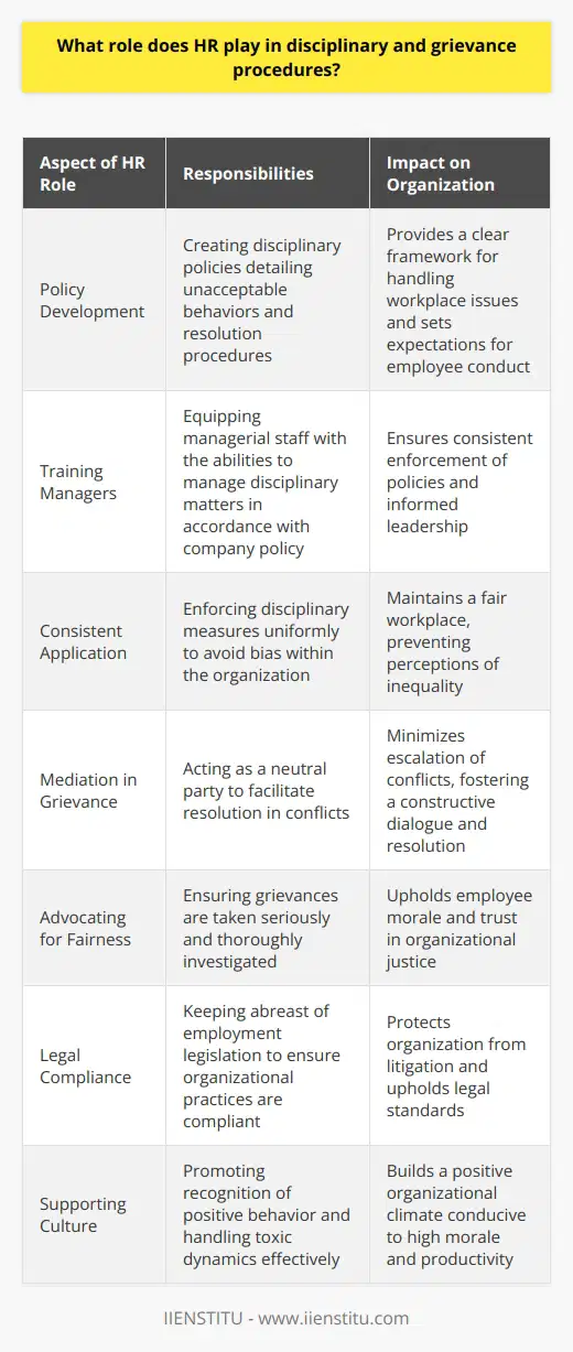 Human Resources (HR) is a critical component in the framework of any organization when it comes to the management and resolution of disciplinary and grievance issues. As custodians of workplace culture and employee relations, HR professionals must navigate the complex field of employee behavior and ensure due process during disputes.**Facilitating Fair Disciplinary Actions**The involvement of HR in disciplinary actions is integral. When an employee's conduct is in question, HR is responsible for ensuring that any disciplinary measures are executed fairly and in accordance with established policies. This involves:1. **Policy Development**: Crafting comprehensive disciplinary policies that outline what constitutes unacceptable behavior and the procedures for dealing with such behavior.2. **Training Managers**: Equipping managers and supervisors with the knowledge and skills to handle disciplinary matters in line with company policy.3. **Consistent Application**: Ensuring that disciplinary actions are consistent across the organization to prevent perceptions of bias or favoritism.**Navigating Grievance Procedures**Grievances can arise for various reasons, including disputes over workplace conditions, interpersonal conflicts, or perceived injustices. HR plays a pivotal role in the grievance process:1. **Providing a Platform**: Establishing clear protocols for employees to express grievances in a structured and confidential manner.2. **Mediation**: Acting as a mediator to help resolve conflicts before they escalate, often involving a neutral stance to find a satisfactory resolution for all parties.3. **Advocating for Fairness**: Serving as the employee's advocate to ensure their concerns are taken seriously and investigated thoroughly.**Ensuring Adherence to Legal Standards**Legislation surrounding employment law is a minefield that HR must deftly navigate:1. **Compliance**: Keeping up-to-date with the latest employment laws to ensure organizational practices are compliant, thereby protecting the company from potential litigation.2. **Representation**: Occasionally, HR may represent the organization in legal proceedings arising from disciplinary or grievance issues.**Supporting Organizational Culture**The overall health of the workplace environment can be significantly influenced by how disciplinary and grievance matters are handled. HR must:1. **Promote Positive Behavior**: Foster a culture where positive behavior is recognized and poor behavior is not tolerated, encouraging a constructive and productive workplace.2. **Avoid Toxic Workplace Dynamics**: Handle grievances effectively to prevent toxic workplace dynamics such as resentment, which can lead to reduced morale and productivity.Throughout disciplinary and grievance procedures, the HR department must act professionally, maintain confidentiality, and document all processes meticulously. This ensures that any actions taken are defensible, transparent, and grounded in organizational policy.In essence, HR's role in disciplinary and grievance procedures is multi-faceted, acting as policy-maker, enforcer, mediator, and advocate. They hold a position of trust within the company to balance the scales between employer and employee interests, ultimately fostering a workplace that thrives on respect, fairness, and compliance with the law.