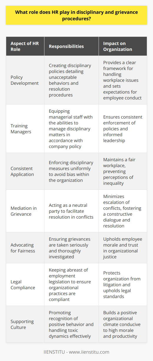 Human Resources (HR) is a critical component in the framework of any organization when it comes to the management and resolution of disciplinary and grievance issues. As custodians of workplace culture and employee relations, HR professionals must navigate the complex field of employee behavior and ensure due process during disputes.**Facilitating Fair Disciplinary Actions**The involvement of HR in disciplinary actions is integral. When an employee's conduct is in question, HR is responsible for ensuring that any disciplinary measures are executed fairly and in accordance with established policies. This involves:1. **Policy Development**: Crafting comprehensive disciplinary policies that outline what constitutes unacceptable behavior and the procedures for dealing with such behavior.2. **Training Managers**: Equipping managers and supervisors with the knowledge and skills to handle disciplinary matters in line with company policy.3. **Consistent Application**: Ensuring that disciplinary actions are consistent across the organization to prevent perceptions of bias or favoritism.**Navigating Grievance Procedures**Grievances can arise for various reasons, including disputes over workplace conditions, interpersonal conflicts, or perceived injustices. HR plays a pivotal role in the grievance process:1. **Providing a Platform**: Establishing clear protocols for employees to express grievances in a structured and confidential manner.2. **Mediation**: Acting as a mediator to help resolve conflicts before they escalate, often involving a neutral stance to find a satisfactory resolution for all parties.3. **Advocating for Fairness**: Serving as the employee's advocate to ensure their concerns are taken seriously and investigated thoroughly.**Ensuring Adherence to Legal Standards**Legislation surrounding employment law is a minefield that HR must deftly navigate:1. **Compliance**: Keeping up-to-date with the latest employment laws to ensure organizational practices are compliant, thereby protecting the company from potential litigation.2. **Representation**: Occasionally, HR may represent the organization in legal proceedings arising from disciplinary or grievance issues.**Supporting Organizational Culture**The overall health of the workplace environment can be significantly influenced by how disciplinary and grievance matters are handled. HR must:1. **Promote Positive Behavior**: Foster a culture where positive behavior is recognized and poor behavior is not tolerated, encouraging a constructive and productive workplace.2. **Avoid Toxic Workplace Dynamics**: Handle grievances effectively to prevent toxic workplace dynamics such as resentment, which can lead to reduced morale and productivity.Throughout disciplinary and grievance procedures, the HR department must act professionally, maintain confidentiality, and document all processes meticulously. This ensures that any actions taken are defensible, transparent, and grounded in organizational policy.In essence, HR's role in disciplinary and grievance procedures is multi-faceted, acting as policy-maker, enforcer, mediator, and advocate. They hold a position of trust within the company to balance the scales between employer and employee interests, ultimately fostering a workplace that thrives on respect, fairness, and compliance with the law.