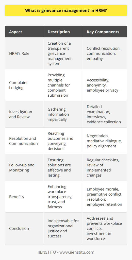 Grievance management in HRM is a critical process that encompasses the steps and procedures involved in identifying, addressing, and resolving employee complaints and issues related to the workplace. An effective grievance management system ensures that employees have a formal avenue for expressing their concerns, leading to prompt and fair outcomes. When done correctly, this process can significantly enhance employee relations and maintain a productive work environment.**Role of Human Resource Management (HRM)**Human Resource Management is at the core of grievance management, tasked with creating a transparent and accessible system that encourages employees to come forward with their issues without fear of retribution. HR professionals must be trained in conflict resolution, communication, and empathy to handle complaints effectively.**Steps in Grievance Management**- **Complaint Lodging**: HRM departments should ensure there are multiple channels available for an employee to raise a complaint. This model of accessibility caters to various individual preferences and circumstances, allowing for anonymous submissions if necessary to protect employee privacy and promote candidness.- **Investigation and Review**: The HRM team must gather all necessary information while maintaining impartiality to ensure fairness for all parties involved. An investigation involves examining the complaint in detail, interviewing relevant individuals, and collecting evidence if applicable.- **Resolution and Communication**: The resolution process might involve negotiations or mediative dialogues aimed at reaching an acceptable outcome. HRM must then communicate the resolution to all parties, ensuring that the decision taken is understood and accepted. Importantly, resolutions ought to align with organizational policies and ethical expectations.- **Follow-up and Monitoring**: Ensuring that implemented solutions have a lasting effect is critical. Regular check-ins with the aggrieved employee, as well as reviewing the impact of any changes made, is a prudent approach to embedding a culture that naturally discourages the recurrence of similar grievances.**Benefits of Effective Grievance Management**An effective grievance management system positively impacts an organization in several ways. It promotes transparency, trust, and fairness in the workplace, which are essential for employee morale. This system can also preemptively identify and resolve potential workplace issues before they escalate into more significant concerns or result in legal confrontations. Additionally, a well-managed grievance procedure can enhance employee retention by demonstrating that the organization values and respects its workforce.**Concluding Remark on Grievance Management**Grievance management is an indispensable aspect of HRM, instrumental in ensuring employee's concerns are treated with the importance they deserve within the framework of organizational justice. An effective grievance management process tailored to the needs and culture of the organization not only addresses current issues but also serves as a preemptive measure against future workplace conflicts. It's an investment in the workforce that enhances the organizational climate and contributes to the enduring success of the company.
