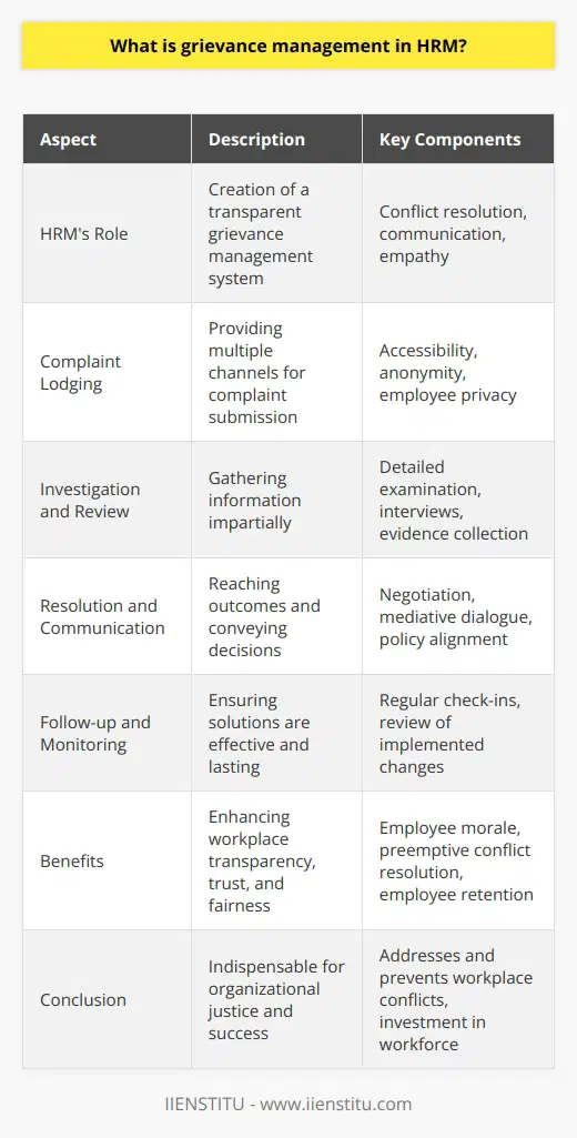 Grievance management in HRM is a critical process that encompasses the steps and procedures involved in identifying, addressing, and resolving employee complaints and issues related to the workplace. An effective grievance management system ensures that employees have a formal avenue for expressing their concerns, leading to prompt and fair outcomes. When done correctly, this process can significantly enhance employee relations and maintain a productive work environment.**Role of Human Resource Management (HRM)**Human Resource Management is at the core of grievance management, tasked with creating a transparent and accessible system that encourages employees to come forward with their issues without fear of retribution. HR professionals must be trained in conflict resolution, communication, and empathy to handle complaints effectively.**Steps in Grievance Management**- **Complaint Lodging**: HRM departments should ensure there are multiple channels available for an employee to raise a complaint. This model of accessibility caters to various individual preferences and circumstances, allowing for anonymous submissions if necessary to protect employee privacy and promote candidness.- **Investigation and Review**: The HRM team must gather all necessary information while maintaining impartiality to ensure fairness for all parties involved. An investigation involves examining the complaint in detail, interviewing relevant individuals, and collecting evidence if applicable.- **Resolution and Communication**: The resolution process might involve negotiations or mediative dialogues aimed at reaching an acceptable outcome. HRM must then communicate the resolution to all parties, ensuring that the decision taken is understood and accepted. Importantly, resolutions ought to align with organizational policies and ethical expectations.- **Follow-up and Monitoring**: Ensuring that implemented solutions have a lasting effect is critical. Regular check-ins with the aggrieved employee, as well as reviewing the impact of any changes made, is a prudent approach to embedding a culture that naturally discourages the recurrence of similar grievances.**Benefits of Effective Grievance Management**An effective grievance management system positively impacts an organization in several ways. It promotes transparency, trust, and fairness in the workplace, which are essential for employee morale. This system can also preemptively identify and resolve potential workplace issues before they escalate into more significant concerns or result in legal confrontations. Additionally, a well-managed grievance procedure can enhance employee retention by demonstrating that the organization values and respects its workforce.**Concluding Remark on Grievance Management**Grievance management is an indispensable aspect of HRM, instrumental in ensuring employee's concerns are treated with the importance they deserve within the framework of organizational justice. An effective grievance management process tailored to the needs and culture of the organization not only addresses current issues but also serves as a preemptive measure against future workplace conflicts. It's an investment in the workforce that enhances the organizational climate and contributes to the enduring success of the company.