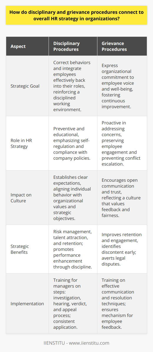 Disciplinary and grievance procedures are not just about managing problems; they are integral to promoting a positive organizational culture, which is a key element of strategic HR management. These frameworks offer a formalized way to address and resolve issues that can otherwise destabilize the workplace and detract from productivity and morale.Strategic HR and Disciplinary ProceduresDisciplinary procedures typically follow a set of steps that may include investigation, hearing, verdict, and an appeal process. The strategic goal is not to merely punish but to correct behaviors and integrate employees effectively back into their roles. By setting clear expectations and consequences for non-compliance with company policies, HR contributes to the safeguarding of a disciplined working environment that resonates with the organization's strategic vision.A strategic HR perspective ensures that disciplinary procedures are not simply reactive measures but are preventative in nature. Through clear communication and education on company policies, organizations encourage self-regulation and compliance. By doing so, the HR department plays a critical role in fostering a disciplined culture which aligns individual behavior with the company’s strategic objectives.Grievance Procedures as Strategic ToolsGrievance procedures are equally vital, reflecting the organization’s commitment to employee voice and well-being. By allowing employees to express concerns without fear of retaliation, the company demonstrates that it values employee feedback and is committed to continuous improvement—a cornerstone of strategic HR management.The manner in which grievances are handled can directly affect employee engagement and retention, which are fundamental to the organization’s long-term strategic success. Companies with effective grievance mechanisms can identify areas of discontent early and take proactive steps to resolve them, thereby avoiding escalation to more serious conflicts or legal disputes.Integration with HR StrategyWhen disciplinary and grievance procedures are seamlessly integrated into the overall HR strategy, they contribute to several crucial strategic goals, including:1. Risk Management: Proactively addressing potential issues can mitigate legal risks associated with workplace disputes and non-compliance with employment regulations.2. Talent Management: A fair and transparent approach to discipline and grievances can enhance the organization’s image as an employer of choice, helping to attract and retain talent.3. Cultural Alignment: These procedures reinforce the desired organizational culture, ensuring that all employees are working toward the same goals and values.4. Performance Enhancement: By resolving conduct and grievances effectively, organizations can improve workplace harmony and productivity, which in turn drives performance.Every strategic HR plan should outline clear processes for disciplinary and grievance procedures and actively communicate these across all levels of the organization. Training for managers and supervisors on how to implement these procedures is critical for ensuring they are handled consistently and effectively. Ultimately, when these procedures are designed and executed in alignment with HR strategy, they not only solve immediate issues but also strengthen the organization's capacity to achieve long-term objectives, creating a cohesive, compliant, and committed workforce.