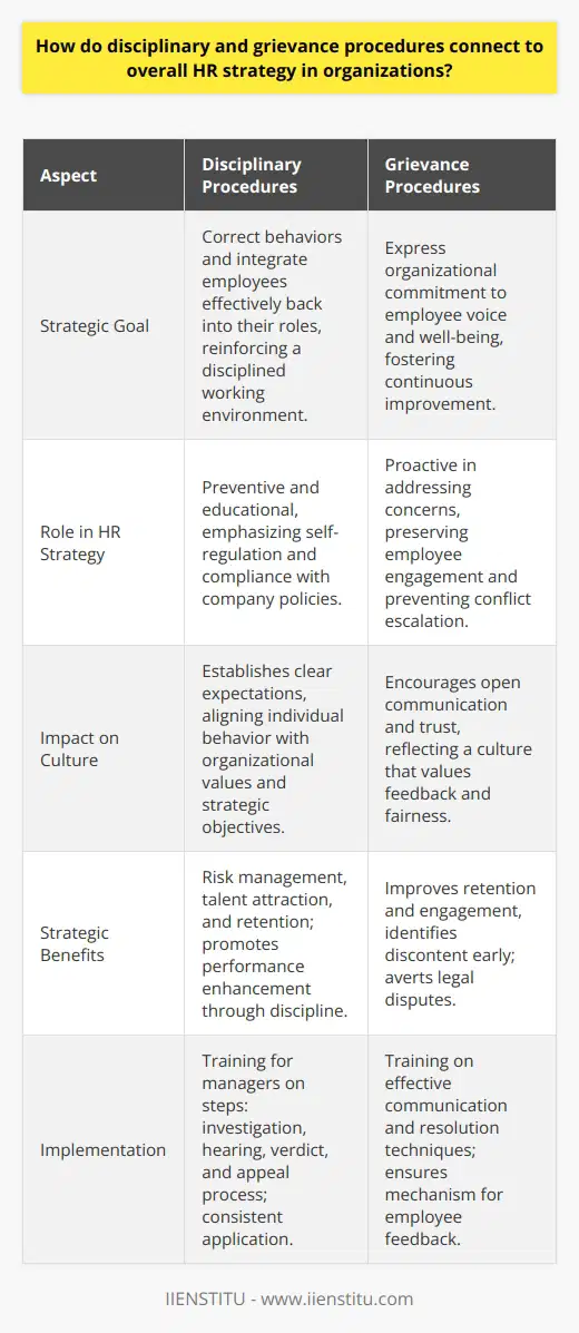 Disciplinary and grievance procedures are not just about managing problems; they are integral to promoting a positive organizational culture, which is a key element of strategic HR management. These frameworks offer a formalized way to address and resolve issues that can otherwise destabilize the workplace and detract from productivity and morale.Strategic HR and Disciplinary ProceduresDisciplinary procedures typically follow a set of steps that may include investigation, hearing, verdict, and an appeal process. The strategic goal is not to merely punish but to correct behaviors and integrate employees effectively back into their roles. By setting clear expectations and consequences for non-compliance with company policies, HR contributes to the safeguarding of a disciplined working environment that resonates with the organization's strategic vision.A strategic HR perspective ensures that disciplinary procedures are not simply reactive measures but are preventative in nature. Through clear communication and education on company policies, organizations encourage self-regulation and compliance. By doing so, the HR department plays a critical role in fostering a disciplined culture which aligns individual behavior with the company’s strategic objectives.Grievance Procedures as Strategic ToolsGrievance procedures are equally vital, reflecting the organization’s commitment to employee voice and well-being. By allowing employees to express concerns without fear of retaliation, the company demonstrates that it values employee feedback and is committed to continuous improvement—a cornerstone of strategic HR management.The manner in which grievances are handled can directly affect employee engagement and retention, which are fundamental to the organization’s long-term strategic success. Companies with effective grievance mechanisms can identify areas of discontent early and take proactive steps to resolve them, thereby avoiding escalation to more serious conflicts or legal disputes.Integration with HR StrategyWhen disciplinary and grievance procedures are seamlessly integrated into the overall HR strategy, they contribute to several crucial strategic goals, including:1. Risk Management: Proactively addressing potential issues can mitigate legal risks associated with workplace disputes and non-compliance with employment regulations.2. Talent Management: A fair and transparent approach to discipline and grievances can enhance the organization’s image as an employer of choice, helping to attract and retain talent.3. Cultural Alignment: These procedures reinforce the desired organizational culture, ensuring that all employees are working toward the same goals and values.4. Performance Enhancement: By resolving conduct and grievances effectively, organizations can improve workplace harmony and productivity, which in turn drives performance.Every strategic HR plan should outline clear processes for disciplinary and grievance procedures and actively communicate these across all levels of the organization. Training for managers and supervisors on how to implement these procedures is critical for ensuring they are handled consistently and effectively. Ultimately, when these procedures are designed and executed in alignment with HR strategy, they not only solve immediate issues but also strengthen the organization's capacity to achieve long-term objectives, creating a cohesive, compliant, and committed workforce.