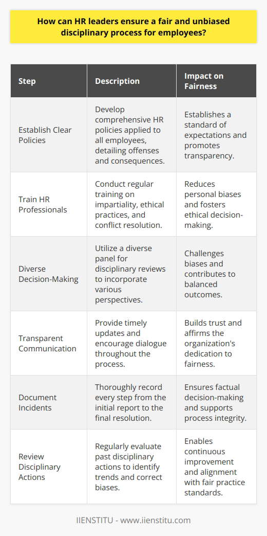 Creating an environment where fairness is integral to employee disciplinary procedures is a cornerstone for a positive workplace culture. Human Resources (HR) leaders play a crucial role in designing and enforcing these disciplinary processes. To ensure equity and eliminate bias, several key steps should be taken.**Establishing Clear Policies**The foundation of a fair and unbiased disciplinary process is laid out through clear, well-documented policies. HR policies should be universally applied to all employees, outlining not only the rules and regulations but also detailing specific violations, the range of consequences, and the steps for reporting issues. When an employee handbook articulates these regulations and consequences transparently, it promotes a sense of fairness and sets a standard for what is expected from the workforce.**Training HR Professionals**Even the most well-intentioned professionals can fall victim to personal biases. Regular training programs aimed at fostering impartiality and ethical practices are crucial for HR teams. Covering topics like conflict resolution, cultural competency, and ethical decision-making, these training programs serve to equip HR professionals with the necessary tools to address disciplinary issues consistently and fairly.**Diverse Representation in Decision-Making**Inclusive decision-making helps curb implicit bias while harnessing a wider array of perspectives. HR leaders should strive to involve a diverse panel when reviewing disciplinary matters. Bringing together individuals of varying backgrounds, experiences, and genders can help challenge prejudiced views and lead towards a more balanced solution.**Timely and Transparent Communication**Throughout the disciplinary process, HR leaders must communicate clearly and openly with those involved. Frequent updates and the opportunity for dialogue can help all parties understand the steps being taken and the reasons behind them. Transparency during the disciplinary process not only builds trust but also demonstrates the organization’s commitment to fairness.**Recording and Documenting Incidents**Meticulous documentation is the backbone of an unbiased process. From the initial report of an incident to the final resolution, every step should be recorded in detail. Keeping thorough records not only provides a factual basis for decisions but also upholds the integrity of the process in case of outside scrutiny or appeals.**Review and Evaluation of Disciplinary Actions**Continuous improvement is key to maintaining fairness. Regular audits of the disciplinary actions taken by the organization allow HR leaders to identify trends and biases that may have crept into the process. Evaluating past cases helps to spot potential areas of discrimination and provides an opportunity to refine the methods and policies to further align with fair practices.In conclusion, establishing clear policies, investing in HR training, ensuring diverse decision-making panels, communicating openly, keeping detailed records, and consistently reviewing past incidents are indispensable steps for HR leaders to cultivate a fair and unbiased disciplinary process. These practices support maintaining a workplace that upholds the values of integrity and equality, thereby reinforcing the organization's commitment to its employees and their well-being.