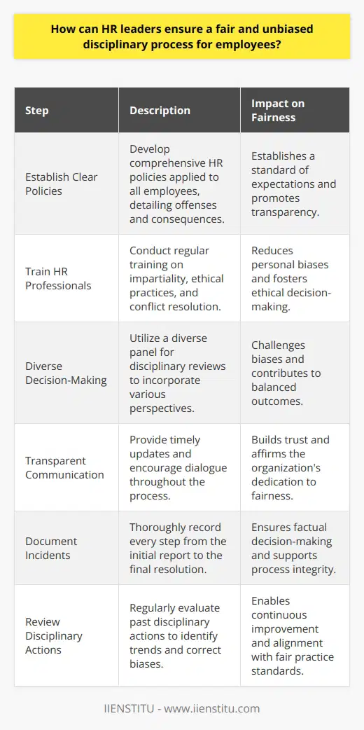 Creating an environment where fairness is integral to employee disciplinary procedures is a cornerstone for a positive workplace culture. Human Resources (HR) leaders play a crucial role in designing and enforcing these disciplinary processes. To ensure equity and eliminate bias, several key steps should be taken.**Establishing Clear Policies**The foundation of a fair and unbiased disciplinary process is laid out through clear, well-documented policies. HR policies should be universally applied to all employees, outlining not only the rules and regulations but also detailing specific violations, the range of consequences, and the steps for reporting issues. When an employee handbook articulates these regulations and consequences transparently, it promotes a sense of fairness and sets a standard for what is expected from the workforce.**Training HR Professionals**Even the most well-intentioned professionals can fall victim to personal biases. Regular training programs aimed at fostering impartiality and ethical practices are crucial for HR teams. Covering topics like conflict resolution, cultural competency, and ethical decision-making, these training programs serve to equip HR professionals with the necessary tools to address disciplinary issues consistently and fairly.**Diverse Representation in Decision-Making**Inclusive decision-making helps curb implicit bias while harnessing a wider array of perspectives. HR leaders should strive to involve a diverse panel when reviewing disciplinary matters. Bringing together individuals of varying backgrounds, experiences, and genders can help challenge prejudiced views and lead towards a more balanced solution.**Timely and Transparent Communication**Throughout the disciplinary process, HR leaders must communicate clearly and openly with those involved. Frequent updates and the opportunity for dialogue can help all parties understand the steps being taken and the reasons behind them. Transparency during the disciplinary process not only builds trust but also demonstrates the organization’s commitment to fairness.**Recording and Documenting Incidents**Meticulous documentation is the backbone of an unbiased process. From the initial report of an incident to the final resolution, every step should be recorded in detail. Keeping thorough records not only provides a factual basis for decisions but also upholds the integrity of the process in case of outside scrutiny or appeals.**Review and Evaluation of Disciplinary Actions**Continuous improvement is key to maintaining fairness. Regular audits of the disciplinary actions taken by the organization allow HR leaders to identify trends and biases that may have crept into the process. Evaluating past cases helps to spot potential areas of discrimination and provides an opportunity to refine the methods and policies to further align with fair practices.In conclusion, establishing clear policies, investing in HR training, ensuring diverse decision-making panels, communicating openly, keeping detailed records, and consistently reviewing past incidents are indispensable steps for HR leaders to cultivate a fair and unbiased disciplinary process. These practices support maintaining a workplace that upholds the values of integrity and equality, thereby reinforcing the organization's commitment to its employees and their well-being.
