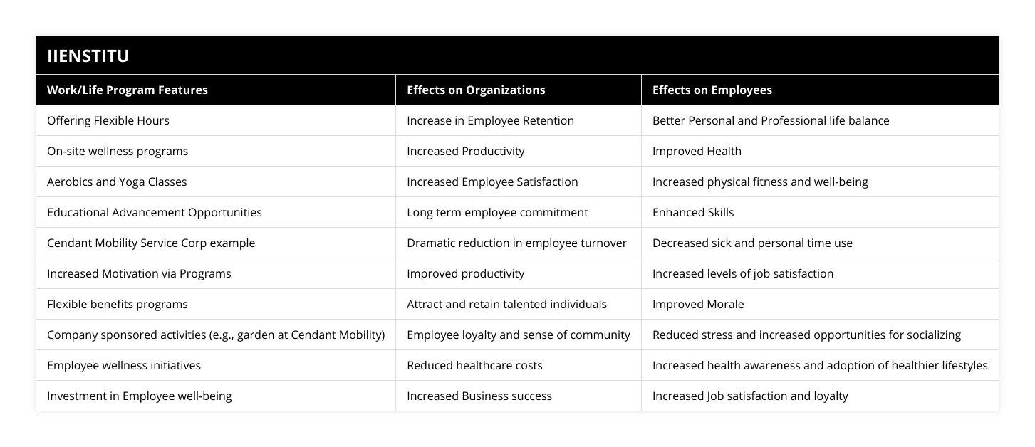Offering Flexible Hours, Increase in Employee Retention, Better Personal and Professional life balance, On-site wellness programs, Increased Productivity, Improved Health, Aerobics and Yoga Classes, Increased Employee Satisfaction, Increased physical fitness and well-being, Educational Advancement Opportunities, Long term employee commitment, Enhanced Skills, Cendant Mobility Service Corp example, Dramatic reduction in employee turnover, Decreased sick and personal time use, Increased Motivation via Programs, Improved productivity, Increased levels of job satisfaction, Flexible benefits programs, Attract and retain talented individuals, Improved Morale, Company sponsored activities (eg, garden at Cendant Mobility), Employee loyalty and sense of community, Reduced stress and increased opportunities for socializing, Employee wellness initiatives, Reduced healthcare costs, Increased health awareness and adoption of healthier lifestyles, Investment in Employee well-being, Increased Business success, Increased Job satisfaction and loyalty