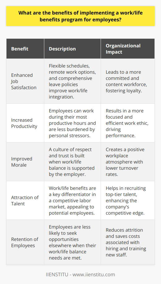 The modern workforce is increasingly prioritizing a balance between professional responsibilities and personal life. Recognizing this trend, forward-thinking companies are adopting work/life benefits programs, understanding that the traditional model of rigid work schedules and limited personal time is no longer conducive to employee satisfaction or organizational success.One significant benefit of these programs is the enhancement of employee job satisfaction. Work/life benefits, such as flexible scheduling, the option for remote work, and comprehensive leave policies, empower employees to tailor their work schedules to suit their personal commitments. Particularly impactful for those with caregiving responsibilities, these adaptations can lead to a healthier work/life synergy. The reassurance that comes from an employer who actively supports work/life integration can lead to a more committed and content workforce.Furthermore, there is a positive correlation between work/life benefits and employee productivity. Flexibility enables employees to work during their most productive hours, which may not align with the traditional 9-to-5 model. Allowing team members to work remotely can also reduce commute times, leading to heightened energy levels and concentration. Moreover, when employees are afforded the opportunity to tend to personal matters, they are less preoccupied with outside stressors while at work, paving the way for a more focused and efficient work ethic.Another compelling advantage is the role such programs play in cultivating an organizational culture characterized by high morale. These benefits convey a message of respect and trust from employer to employee, which can translate into a more positive workplace atmosphere. Employees who feel their well-being is considered are often more loyal and more likely to advocate for their company as an employer of choice.Lastly, implementing work/life benefits is a strategic tool in the attraction and retention of top-tier talent. In an increasingly competitive labor market, potential employees are often attracted to companies that offer a robust benefits package, one that recognizes the multifaceted nature of their lives outside of work. Companies that champion work/life harmony not only stand out to job seekers but also have an edge in retaining existing employees who might otherwise seek more accommodating environments.In essence, integrating a work/life benefits program is a vital strategic move for contemporary businesses. It is an investment in the human capital that constitutes the backbone of any organization. By championing the well-being of employees, companies are not only nurturing a healthier, more productive workforce, but also solidifying their own standing as employers of choice in a landscape where employee expectations are continually evolving.