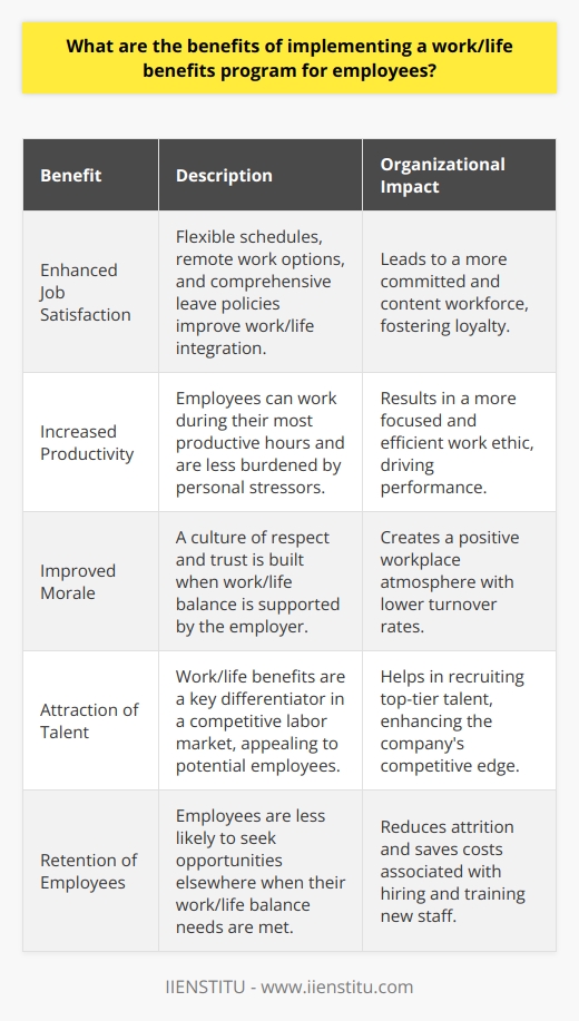The modern workforce is increasingly prioritizing a balance between professional responsibilities and personal life. Recognizing this trend, forward-thinking companies are adopting work/life benefits programs, understanding that the traditional model of rigid work schedules and limited personal time is no longer conducive to employee satisfaction or organizational success.One significant benefit of these programs is the enhancement of employee job satisfaction. Work/life benefits, such as flexible scheduling, the option for remote work, and comprehensive leave policies, empower employees to tailor their work schedules to suit their personal commitments. Particularly impactful for those with caregiving responsibilities, these adaptations can lead to a healthier work/life synergy. The reassurance that comes from an employer who actively supports work/life integration can lead to a more committed and content workforce.Furthermore, there is a positive correlation between work/life benefits and employee productivity. Flexibility enables employees to work during their most productive hours, which may not align with the traditional 9-to-5 model. Allowing team members to work remotely can also reduce commute times, leading to heightened energy levels and concentration. Moreover, when employees are afforded the opportunity to tend to personal matters, they are less preoccupied with outside stressors while at work, paving the way for a more focused and efficient work ethic.Another compelling advantage is the role such programs play in cultivating an organizational culture characterized by high morale. These benefits convey a message of respect and trust from employer to employee, which can translate into a more positive workplace atmosphere. Employees who feel their well-being is considered are often more loyal and more likely to advocate for their company as an employer of choice.Lastly, implementing work/life benefits is a strategic tool in the attraction and retention of top-tier talent. In an increasingly competitive labor market, potential employees are often attracted to companies that offer a robust benefits package, one that recognizes the multifaceted nature of their lives outside of work. Companies that champion work/life harmony not only stand out to job seekers but also have an edge in retaining existing employees who might otherwise seek more accommodating environments.In essence, integrating a work/life benefits program is a vital strategic move for contemporary businesses. It is an investment in the human capital that constitutes the backbone of any organization. By championing the well-being of employees, companies are not only nurturing a healthier, more productive workforce, but also solidifying their own standing as employers of choice in a landscape where employee expectations are continually evolving.