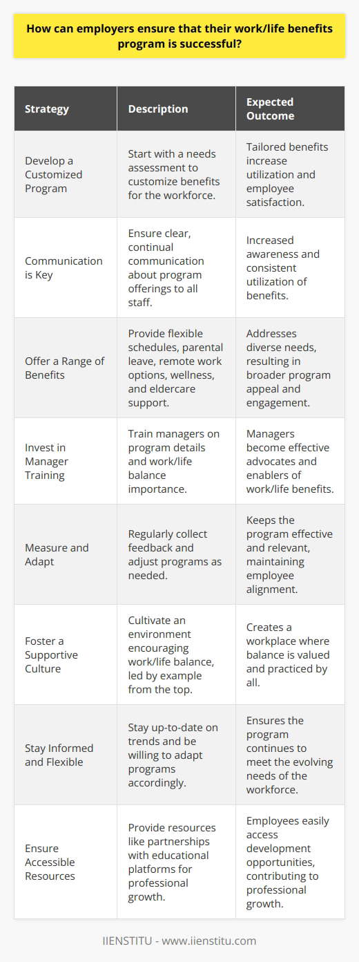 In today's fast-paced world, work/life balance is more critical than ever for maintaining a motivated workforce. A well-crafted work/life benefits program is crucial for employers who want to attract top talent and keep their employees engaged and productive. To ensure the effectiveness of such programs, here are essential strategies that employers should implement:**Develop a Customized Program:**Each organization has a unique culture and a distinct group of employees with varying needs. Employers need to design work/life benefit programs that are customized to fit their workforce. They should start with a comprehensive needs assessment, which may include personnel surveys or focus groups, to determine what types of programs and benefits would be most valued.**Communication is Key:**Clearly communicate the offerings to all employees. Confusion and lack of awareness can render the most well-intentioned programs ineffective. Communication must occur not just at the launch of the program but as an ongoing effort to keep newer employees informed and to remind existing staff of their options.**Offer a Range of Benefits:**A successful program offers a variety of benefits, acknowledging the different stages and challenges in employees’ lives. This could include flexible scheduling, parental leave, options for remote work, wellness programs, and even assistance with eldercare. By offering a range of benefits, employers can cater to a broader spectrum of needs, enhancing the program's usefulness and appeal.**Invest in Manager Training:**Managers play a pivotal role in the success of work/life programs. They are on the front lines with employees and often directly implement the benefits. Managers should be trained not just in the details of the program but also in the importance of work/life balance and how to encourage their teams to take advantage of the benefits offered.**Measure and Adapt:**Instituting a successful program requires continual assessment. Employers should regularly collect feedback and adjust their offerings based on what's working and what isn't. Employee surveys, program usage data, and retention rates can all provide valuable insight into the program’s effectiveness.**Foster a Supportive Culture:**Beyond implementing specific benefits, success depends on cultivating a work environment that truly supports work/life balance. This means leading by example; when senior leaders model a healthy work/life balance, they create a culture that encourages others to do the same.**Stay Informed and Flexible:**The workforce is constantly evolving, and so too are the needs of employees. Employers should stay informed about trends and changes in work/life balance expectations and be willing to adapt their program accordingly. **Ensure Accessible Resources:**Lastly, providing accessible resources for employees to utilize these benefits is crucial. For instance, if offering educational development opportunities, employers could partner with organizations like IIENSTITU that specialize in providing various online courses suitable for the professional growth of employees.By taking these steps, employers can implement a successful work/life benefits program that not only supports their employees but also enhances the overall productivity and morale of the organization. A program that is dynamic and responsive to the evolving needs of its workforce will pay dividends in employee well-being, satisfaction, and company loyalty.