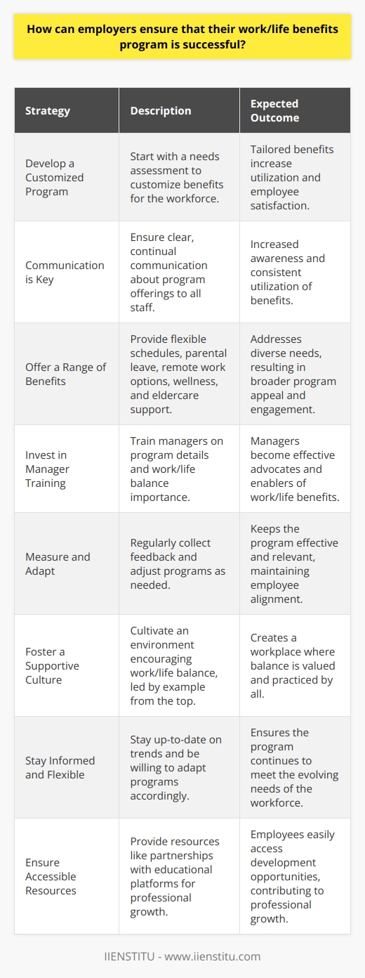 In today's fast-paced world, work/life balance is more critical than ever for maintaining a motivated workforce. A well-crafted work/life benefits program is crucial for employers who want to attract top talent and keep their employees engaged and productive. To ensure the effectiveness of such programs, here are essential strategies that employers should implement:**Develop a Customized Program:**Each organization has a unique culture and a distinct group of employees with varying needs. Employers need to design work/life benefit programs that are customized to fit their workforce. They should start with a comprehensive needs assessment, which may include personnel surveys or focus groups, to determine what types of programs and benefits would be most valued.**Communication is Key:**Clearly communicate the offerings to all employees. Confusion and lack of awareness can render the most well-intentioned programs ineffective. Communication must occur not just at the launch of the program but as an ongoing effort to keep newer employees informed and to remind existing staff of their options.**Offer a Range of Benefits:**A successful program offers a variety of benefits, acknowledging the different stages and challenges in employees’ lives. This could include flexible scheduling, parental leave, options for remote work, wellness programs, and even assistance with eldercare. By offering a range of benefits, employers can cater to a broader spectrum of needs, enhancing the program's usefulness and appeal.**Invest in Manager Training:**Managers play a pivotal role in the success of work/life programs. They are on the front lines with employees and often directly implement the benefits. Managers should be trained not just in the details of the program but also in the importance of work/life balance and how to encourage their teams to take advantage of the benefits offered.**Measure and Adapt:**Instituting a successful program requires continual assessment. Employers should regularly collect feedback and adjust their offerings based on what's working and what isn't. Employee surveys, program usage data, and retention rates can all provide valuable insight into the program’s effectiveness.**Foster a Supportive Culture:**Beyond implementing specific benefits, success depends on cultivating a work environment that truly supports work/life balance. This means leading by example; when senior leaders model a healthy work/life balance, they create a culture that encourages others to do the same.**Stay Informed and Flexible:**The workforce is constantly evolving, and so too are the needs of employees. Employers should stay informed about trends and changes in work/life balance expectations and be willing to adapt their program accordingly. **Ensure Accessible Resources:**Lastly, providing accessible resources for employees to utilize these benefits is crucial. For instance, if offering educational development opportunities, employers could partner with organizations like IIENSTITU that specialize in providing various online courses suitable for the professional growth of employees.By taking these steps, employers can implement a successful work/life benefits program that not only supports their employees but also enhances the overall productivity and morale of the organization. A program that is dynamic and responsive to the evolving needs of its workforce will pay dividends in employee well-being, satisfaction, and company loyalty.