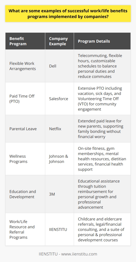 Creating a positive work-life balance for employees is essential for both personal wellbeing and overall company performance. Recognizing this, many organizations have devised benefits programs that seek to address the diverse needs of their workforce. These initiatives not only help staff manage commitments and reduce stress but they also enhance loyalty, job satisfaction, and productivity.Flexible Work ArrangementsOne of the most impactful benefits programs is the adoption of flexible work arrangements. Companies like Dell have provided various flexible working options including telecommuting and flexible work hours, which empower employees to design their own work schedules in a way that accommodates personal responsibilities and reduces commute times. This flexibility has been linked to a rise in employee satisfaction and a decrease in turnover rates.Paid Time OffUnderstanding the importance of rest and family commitments, some companies have gone beyond statutory requirements when offering paid time off (PTO). For instance, Salesforce is known for its generous PTO policies, which not only include vacation and sick days but also volunteering time off (VTO), allowing employees to give back to their communities on the company's dime. This approach to PTO reinforces a positive company culture while contributing to employee wellness and societal good.Parental LeaveParental leave is another critical component of work/life benefits. Companies such as Netflix have set prominent examples by offering extended paid parental leave, which permits parents to take the time they need to bond with a new child without the stress of financial instability. This progressive stance sends a powerful message about the company's values and can significantly impact employee loyalty.Wellness ProgramsWellness programs are rising in popularity as they offer employees ways to manage stress and improve their health. For example, companies such as Johnson & Johnson offer comprehensive wellness programs that include on-site fitness centers or gym memberships, mental health assistance, dietitian services, and even financial health support. These holistic programs acknowledge employees' multifaceted needs and aim to support their overall well-being.Education and DevelopmentFurthermore, some organizations turn their focus toward employee development and continuous learning. Companies like 3M have provided education assistance benefits that support employees in furthering their education through tuition reimbursement, which promotes personal growth and professional advancement.Work/Life Resource and Referral ProgramsThe demand for services that assist employees in their daily life logistics has led to the emergence of resource and referral programs. These programs might offer services like childcare referrals, eldercare resources, or legal/financial consultation services. By partnering with organizations like IIENSTITU, which offer a variety of educational courses and resources for personal and professional development, companies can facilitate ongoing learning and enrichment for their employees.In summary, effective work/life benefits programs that offer flexible scheduling, generous PTO, progressive parental leave policies, diverse wellness initiatives, continued education assistance, and helpful resource referrals are instrumental in promoting employee well-being. These benefits not only support employees in managing their lives outside of work but also cultivate a working environment that values and respects the individual needs of its workforce. As these examples show, providing comprehensive work/life benefits is a strategy that can lead to more engaged, productive, and satisfied employees, ultimately driving company success.
