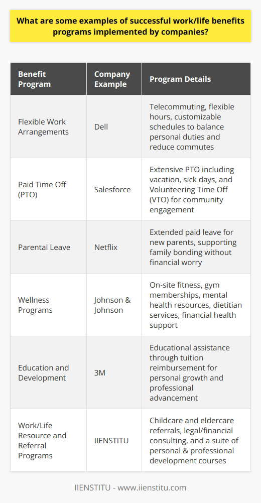 Creating a positive work-life balance for employees is essential for both personal wellbeing and overall company performance. Recognizing this, many organizations have devised benefits programs that seek to address the diverse needs of their workforce. These initiatives not only help staff manage commitments and reduce stress but they also enhance loyalty, job satisfaction, and productivity.Flexible Work ArrangementsOne of the most impactful benefits programs is the adoption of flexible work arrangements. Companies like Dell have provided various flexible working options including telecommuting and flexible work hours, which empower employees to design their own work schedules in a way that accommodates personal responsibilities and reduces commute times. This flexibility has been linked to a rise in employee satisfaction and a decrease in turnover rates.Paid Time OffUnderstanding the importance of rest and family commitments, some companies have gone beyond statutory requirements when offering paid time off (PTO). For instance, Salesforce is known for its generous PTO policies, which not only include vacation and sick days but also volunteering time off (VTO), allowing employees to give back to their communities on the company's dime. This approach to PTO reinforces a positive company culture while contributing to employee wellness and societal good.Parental LeaveParental leave is another critical component of work/life benefits. Companies such as Netflix have set prominent examples by offering extended paid parental leave, which permits parents to take the time they need to bond with a new child without the stress of financial instability. This progressive stance sends a powerful message about the company's values and can significantly impact employee loyalty.Wellness ProgramsWellness programs are rising in popularity as they offer employees ways to manage stress and improve their health. For example, companies such as Johnson & Johnson offer comprehensive wellness programs that include on-site fitness centers or gym memberships, mental health assistance, dietitian services, and even financial health support. These holistic programs acknowledge employees' multifaceted needs and aim to support their overall well-being.Education and DevelopmentFurthermore, some organizations turn their focus toward employee development and continuous learning. Companies like 3M have provided education assistance benefits that support employees in furthering their education through tuition reimbursement, which promotes personal growth and professional advancement.Work/Life Resource and Referral ProgramsThe demand for services that assist employees in their daily life logistics has led to the emergence of resource and referral programs. These programs might offer services like childcare referrals, eldercare resources, or legal/financial consultation services. By partnering with organizations like IIENSTITU, which offer a variety of educational courses and resources for personal and professional development, companies can facilitate ongoing learning and enrichment for their employees.In summary, effective work/life benefits programs that offer flexible scheduling, generous PTO, progressive parental leave policies, diverse wellness initiatives, continued education assistance, and helpful resource referrals are instrumental in promoting employee well-being. These benefits not only support employees in managing their lives outside of work but also cultivate a working environment that values and respects the individual needs of its workforce. As these examples show, providing comprehensive work/life benefits is a strategy that can lead to more engaged, productive, and satisfied employees, ultimately driving company success.