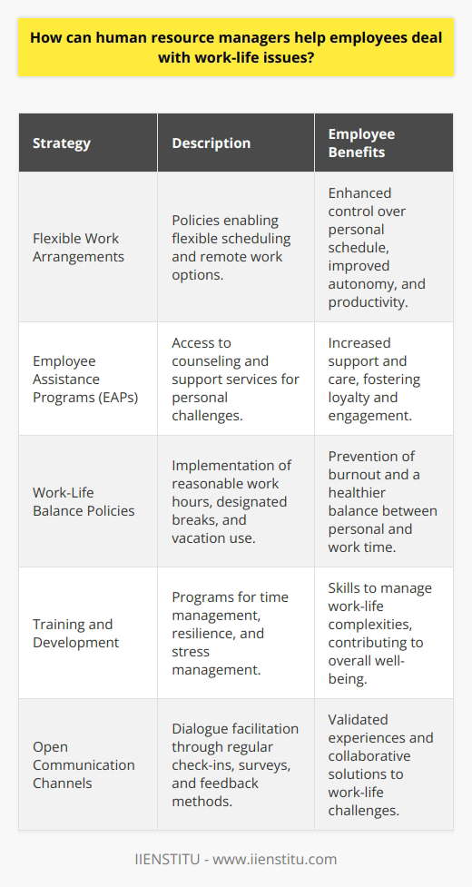 **Role of HR Managers in Addressing Work-Life Issues**Human Resource (HR) managers hold a pivotal position in nurturing an environment that fosters work-life balance, significantly impacting an organization's health and employee satisfaction. The strategies and policies they devise tackle the evolving expectations of modern workforces, ensuring that the personal and professional lives of employees complement rather than conflict with one another.**Flexible Work Arrangements**One strategy is the customization of work arrangements. HR managers can establish policies that allow for different work patterns, such as flexible scheduling and the option for remote work. These adaptations empower employees to manage their time according to personal obligations without compromising their professional responsibilities. The impact on an employee’s sense of autonomy and control over their schedule can directly influence their productivity and attitude towards work.**Employee Assistance Programs**HR managers can also advocate for Employee Assistance Programs (EAPs). These programs offer a safety net for employees undergoing personal challenges that might affect their work performance. By offering access to professional counseling and support services, HR managers send a message of care and support that can foster employee loyalty and engagement.**Work-Life Balance Policies**Developing clear policies on work-life balance is another crucial task. HR managers can enforce reasonable working hours, insist on allocated breaks, and emphasize the importance of taking vacation time. These policies, when communicated well and implemented fairly, can prevent burnout and promote a culture where work does not encroach excessively on personal time.**Training and Development Programs**HR managers who invest in training and development programs focused on enhancing employees' work-life balance skills underscore the organization's commitment to its workforce. These programs can cover areas such as efficient time management, resilience building, and stress management techniques, providing employees with tools to navigate the complexities of balancing work and life.**Open Communication Channels**Fostering a culture of open communication is essential. HR managers should encourage dialogue about work-life challenges, allowing for employee feedback through regular check-ins, surveys, and suggestion methods. It is important for HR professionals to actively listen, validate experiences, and work toward viable solutions to better align the organization's objectives with the diverse needs of the staff.**Conclusion**HR managers' involvement in promoting work-life balance is far-reaching, influencing both individual well-being and organizational performance. By enacting policies that recognize the importance of an employee’s life outside of work, HR managers are not just improving the quality of life for their staff but are also driving the organization toward a future where professional success and personal fulfillment move hand in hand.