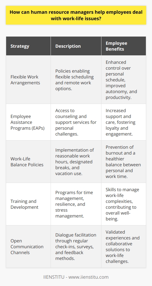 **Role of HR Managers in Addressing Work-Life Issues**Human Resource (HR) managers hold a pivotal position in nurturing an environment that fosters work-life balance, significantly impacting an organization's health and employee satisfaction. The strategies and policies they devise tackle the evolving expectations of modern workforces, ensuring that the personal and professional lives of employees complement rather than conflict with one another.**Flexible Work Arrangements**One strategy is the customization of work arrangements. HR managers can establish policies that allow for different work patterns, such as flexible scheduling and the option for remote work. These adaptations empower employees to manage their time according to personal obligations without compromising their professional responsibilities. The impact on an employee’s sense of autonomy and control over their schedule can directly influence their productivity and attitude towards work.**Employee Assistance Programs**HR managers can also advocate for Employee Assistance Programs (EAPs). These programs offer a safety net for employees undergoing personal challenges that might affect their work performance. By offering access to professional counseling and support services, HR managers send a message of care and support that can foster employee loyalty and engagement.**Work-Life Balance Policies**Developing clear policies on work-life balance is another crucial task. HR managers can enforce reasonable working hours, insist on allocated breaks, and emphasize the importance of taking vacation time. These policies, when communicated well and implemented fairly, can prevent burnout and promote a culture where work does not encroach excessively on personal time.**Training and Development Programs**HR managers who invest in training and development programs focused on enhancing employees' work-life balance skills underscore the organization's commitment to its workforce. These programs can cover areas such as efficient time management, resilience building, and stress management techniques, providing employees with tools to navigate the complexities of balancing work and life.**Open Communication Channels**Fostering a culture of open communication is essential. HR managers should encourage dialogue about work-life challenges, allowing for employee feedback through regular check-ins, surveys, and suggestion methods. It is important for HR professionals to actively listen, validate experiences, and work toward viable solutions to better align the organization's objectives with the diverse needs of the staff.**Conclusion**HR managers' involvement in promoting work-life balance is far-reaching, influencing both individual well-being and organizational performance. By enacting policies that recognize the importance of an employee’s life outside of work, HR managers are not just improving the quality of life for their staff but are also driving the organization toward a future where professional success and personal fulfillment move hand in hand.