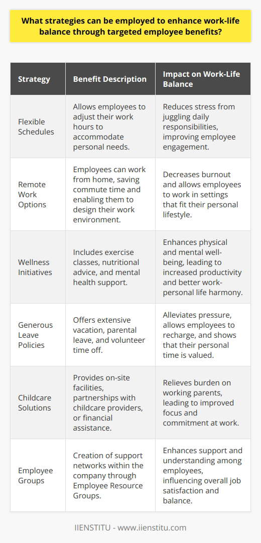 Achieving a healthy work-life balance is becoming increasingly vital for the modern workforce. Employers play a critical role by offering a range of employee benefits tailored to improving this balance. Here are some strategies that stand out:**Adoption of Flexible Schedules**Instituting flexible work schedules can be a game-changer for employees. Allowing team members to adjust their starting and finishing times to fit their personal needs helps them juggle daily responsibilities. Accommodating personal appointments or family commitments without sacrificing work hours can decrease stress and result in a more fulfilled and engaged workforce.**Remote Work Options**The integration of remote work options has emerged as a paramount strategy, especially post-pandemic. By eliminating the daily commute, employees gain back valuable time and have greater control over their work environment. This shift can dramatically reduce burnout and improve work-life balance, as it gives staff the freedom to work in settings that best fit their lifestyle.**Comprehensive Wellness Initiatives**Wellness programs that promote healthy living can have profound effects. By supporting initiatives like exercise classes, nutritional advice, or mental health days, employers are investing in their employees' overall health. When staff feel good physically and mentally, they are more productive and can achieve a better harmony between work and personal life.**Generous Leave Policies**By implementing generous leave policies, such as ample vacation time, parental leave, or time off for volunteering, businesses signal that they value their employees' time outside of work. Knowing they have the opportunity to take a break to recharge or attend to important life events can alleviate pressure and enhance job satisfaction.**Childcare Solutions**Access to quality childcare is a core concern for working parents. Assisting with childcare, either through on-site facilities, partnerships with local providers, or financial subsidies can relieve a significant burden. This support can lead to increased focus and commitment during work hours, as parents are assured that their children are in a safe, nurturing environment.**Cultivation of Employee Groups**The establishment of Employee Resource Groups can improve work-life balance by creating a support system within the workplace. These groups encourage connections among employees with shared experiences or interests. As employees feel more supported and understood, it can directly impact how they balance work with personal life and their overall experience with the organization.In summary, the strategies of flexible work schedules, remote work opportunities, wellness initiatives, expansive leave policies, childcare support, and supporting employee groups collectively forge a robust structure for promoting work-life balance. These benefits should cater to the diverse needs of the workforce and are indicative of a company culture that treasures its employees' well-being both in their professional and personal realms.
