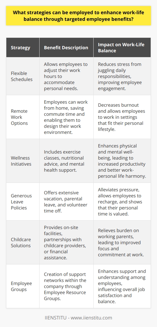 Achieving a healthy work-life balance is becoming increasingly vital for the modern workforce. Employers play a critical role by offering a range of employee benefits tailored to improving this balance. Here are some strategies that stand out:**Adoption of Flexible Schedules**Instituting flexible work schedules can be a game-changer for employees. Allowing team members to adjust their starting and finishing times to fit their personal needs helps them juggle daily responsibilities. Accommodating personal appointments or family commitments without sacrificing work hours can decrease stress and result in a more fulfilled and engaged workforce.**Remote Work Options**The integration of remote work options has emerged as a paramount strategy, especially post-pandemic. By eliminating the daily commute, employees gain back valuable time and have greater control over their work environment. This shift can dramatically reduce burnout and improve work-life balance, as it gives staff the freedom to work in settings that best fit their lifestyle.**Comprehensive Wellness Initiatives**Wellness programs that promote healthy living can have profound effects. By supporting initiatives like exercise classes, nutritional advice, or mental health days, employers are investing in their employees' overall health. When staff feel good physically and mentally, they are more productive and can achieve a better harmony between work and personal life.**Generous Leave Policies**By implementing generous leave policies, such as ample vacation time, parental leave, or time off for volunteering, businesses signal that they value their employees' time outside of work. Knowing they have the opportunity to take a break to recharge or attend to important life events can alleviate pressure and enhance job satisfaction.**Childcare Solutions**Access to quality childcare is a core concern for working parents. Assisting with childcare, either through on-site facilities, partnerships with local providers, or financial subsidies can relieve a significant burden. This support can lead to increased focus and commitment during work hours, as parents are assured that their children are in a safe, nurturing environment.**Cultivation of Employee Groups**The establishment of Employee Resource Groups can improve work-life balance by creating a support system within the workplace. These groups encourage connections among employees with shared experiences or interests. As employees feel more supported and understood, it can directly impact how they balance work with personal life and their overall experience with the organization.In summary, the strategies of flexible work schedules, remote work opportunities, wellness initiatives, expansive leave policies, childcare support, and supporting employee groups collectively forge a robust structure for promoting work-life balance. These benefits should cater to the diverse needs of the workforce and are indicative of a company culture that treasures its employees' well-being both in their professional and personal realms.