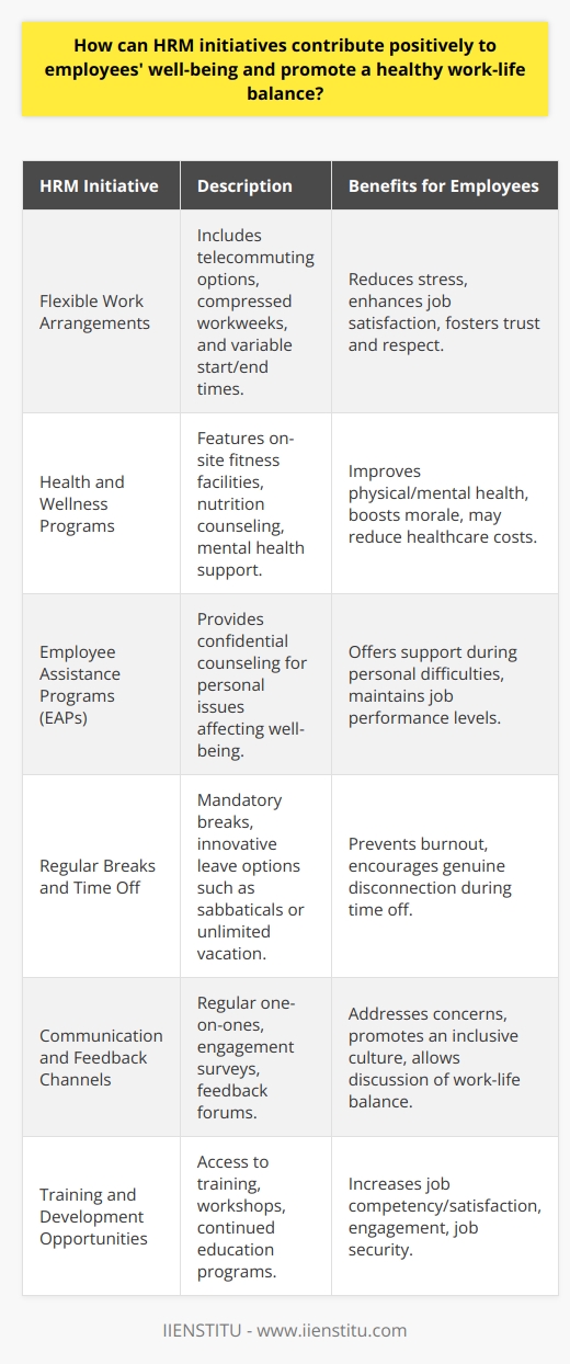 HRM Initiatives and Employee Well-beingEffective Human Resource Management (HRM) initiatives are vital to fostering employees' well-being and promoting a healthy work-life balance. Such ventures by organizations are instrumental in creating an atmosphere where individual and organizational health is a priority. These initiatives leverage several areas of HR functions — from flexible scheduling to professional growth opportunities, all with a keen focus on the human element of the business.**Flexible Work Arrangements**Flexible work arrangements have become a cornerstone of modern workforce management. They allow employees to tailor their work schedules to their individual needs, which can lead to reduced stress levels and improved job satisfaction. This flexibility can manifest as telecommuting options, compressed workweeks, or flexible starting and ending times for the workday. By accommodating the unique time-management needs of each employee, organizations foster an environment of trust and respect, which can greatly enhance overall well-being.**Health and Wellness Programs**Implementing comprehensive health and wellness programs demonstrates an organization's commitment to its employees' health. These might include on-site fitness facilities, nutrition counseling, mindfulness sessions, and mental health support. Such programs not only improve physical and mental health outcomes but also signal to employees that their employer values their holistic well-being. These investments can positively affect morale and productivity, along with potentially reducing healthcare costs for the company in the long term.**Employee Assistance Programs**Employee Assistance Programs (EAPs) offer confidential, short-term counseling and support for various issues affecting mental and emotional well-being. They provide a safety net for employees going through personal difficulties, ensuring that these challenges do not adversely affect their job performance. From relationship issues to substance abuse, EAPs cover a broad spectrum of personal challenges, offering professional assistance that can be invaluable for employee well-being.**Regular Breaks and Time Off**The importance of downtime cannot be overstated, and HRM strategies that stress the value of regular breaks contribute greatly to preventing employee burnout. Initiatives might include mandatory break policies and innovative leave options, like sabbaticals or unlimited vacation policies, with the understanding that employees will maintain responsibility for their workloads. HR departments that advocate for employees to genuinely disconnect during their time off can make a significant difference in overall work-life balance.**Communication and Feedback Channels**Open and honest communication channels are essential for understanding and addressing the well-being of employees. HRM practices that include regular one-on-one check-ins, engagement surveys, and forums for sharing input not only provide insights into employee concerns but also foster an inclusive workplace culture. These channels can be avenues for employees to discuss work-life balance issues and for employers to respond proactively.**Training and Development Opportunities**Investing in employees' professional development is another strategy to enhance well-being. Access to training, workshops, and continued education programs can increase job competency and satisfaction. Employees who feel they have growth opportunities are more likely to be engaged and remain with an organization, leading to a more robust work-life balance due to increased job security and satisfaction.In deploying HRM initiatives aimed at enhancing well-being and work-life balance, organizations must ensure they are not merely token gestures but are integral parts of the company culture. Employers, like IIENSTITU, that embed these values into their operational ethos tend to reap the benefits of a more committed, content, and productive workforce, leading to sustainable organizational success.