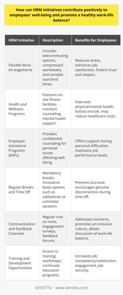 HRM Initiatives and Employee Well-beingEffective Human Resource Management (HRM) initiatives are vital to fostering employees' well-being and promoting a healthy work-life balance. Such ventures by organizations are instrumental in creating an atmosphere where individual and organizational health is a priority. These initiatives leverage several areas of HR functions — from flexible scheduling to professional growth opportunities, all with a keen focus on the human element of the business.**Flexible Work Arrangements**Flexible work arrangements have become a cornerstone of modern workforce management. They allow employees to tailor their work schedules to their individual needs, which can lead to reduced stress levels and improved job satisfaction. This flexibility can manifest as telecommuting options, compressed workweeks, or flexible starting and ending times for the workday. By accommodating the unique time-management needs of each employee, organizations foster an environment of trust and respect, which can greatly enhance overall well-being.**Health and Wellness Programs**Implementing comprehensive health and wellness programs demonstrates an organization's commitment to its employees' health. These might include on-site fitness facilities, nutrition counseling, mindfulness sessions, and mental health support. Such programs not only improve physical and mental health outcomes but also signal to employees that their employer values their holistic well-being. These investments can positively affect morale and productivity, along with potentially reducing healthcare costs for the company in the long term.**Employee Assistance Programs**Employee Assistance Programs (EAPs) offer confidential, short-term counseling and support for various issues affecting mental and emotional well-being. They provide a safety net for employees going through personal difficulties, ensuring that these challenges do not adversely affect their job performance. From relationship issues to substance abuse, EAPs cover a broad spectrum of personal challenges, offering professional assistance that can be invaluable for employee well-being.**Regular Breaks and Time Off**The importance of downtime cannot be overstated, and HRM strategies that stress the value of regular breaks contribute greatly to preventing employee burnout. Initiatives might include mandatory break policies and innovative leave options, like sabbaticals or unlimited vacation policies, with the understanding that employees will maintain responsibility for their workloads. HR departments that advocate for employees to genuinely disconnect during their time off can make a significant difference in overall work-life balance.**Communication and Feedback Channels**Open and honest communication channels are essential for understanding and addressing the well-being of employees. HRM practices that include regular one-on-one check-ins, engagement surveys, and forums for sharing input not only provide insights into employee concerns but also foster an inclusive workplace culture. These channels can be avenues for employees to discuss work-life balance issues and for employers to respond proactively.**Training and Development Opportunities**Investing in employees' professional development is another strategy to enhance well-being. Access to training, workshops, and continued education programs can increase job competency and satisfaction. Employees who feel they have growth opportunities are more likely to be engaged and remain with an organization, leading to a more robust work-life balance due to increased job security and satisfaction.In deploying HRM initiatives aimed at enhancing well-being and work-life balance, organizations must ensure they are not merely token gestures but are integral parts of the company culture. Employers, like IIENSTITU, that embed these values into their operational ethos tend to reap the benefits of a more committed, content, and productive workforce, leading to sustainable organizational success.