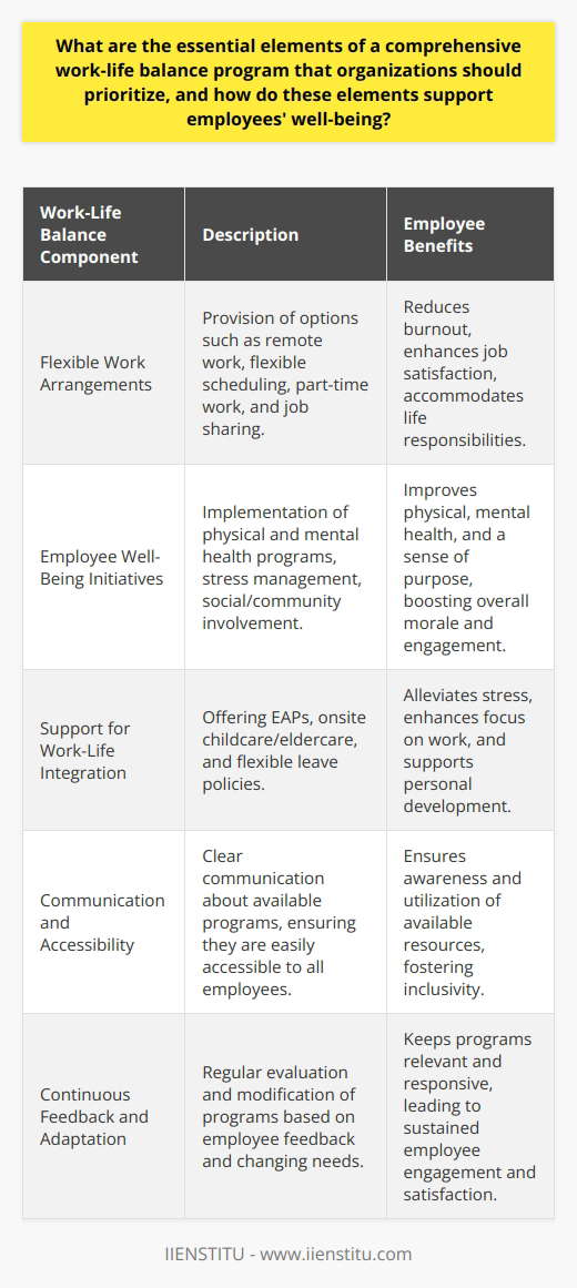 Work-life balance has become a critical component of employee satisfaction, productivity, and retention. As part of comprehensive work-life balance initiatives, organizations are recognizing the importance of personal fulfillment in enhancing work performance and are taking steps to support their workforce in achieving a healthier synchronization of work with life outside the office.Flexible Work ArrangementsA key aspect of modern work-life balance programs is offering flexible work arrangements. Employees who have control over their work hours and location report higher levels of job satisfaction and reduced burnout. To facilitate this, organizations are adopting a variety of flexible work options, including:1. **Remote work**: Enabling Employees to work from home or other off-site locations, which helps reduce commute times and supports various lifestyle needs.   2. **Flexible scheduling**: Allowing employees to vary their start and finish times, or to compress their workweek, accommodates different life responsibilities.3. **Part-time and job sharing**: Providing options to work less than a full-time schedule or to share job responsibilities with another individual can attract a diverse talent pool, including those with caregiving responsibilities or pursuing further education.These flexible arrangements are particularly effective in supporting diverse workforces and are valuable in attracting and retaining top talent who may have differing life circumstances. Employee Well-Being InitiativesAnother essential component of a work-life balance program is a strategic focus on employee well-being. Comprehensive well-being initiatives may include:1. **Physical health programs**: Exercise facilities, fitness classes, or wellness challenges can encourage physical activity and contribute to overall health.2. **Mental health support**: Mental health days, access to counseling services, and stress management programs acknowledge the importance of psychological well-being in work performance.3. **Social and community involvement**: Encouraging volunteering and community engagement can enhance employees' sense of purpose and fulfillment which, in turn, positively impacts work-life satisfaction.These initiatives signal that the organization values its employees beyond their work output and is invested in their holistic health, thus boosting morale and engagement.Support for Work-Life IntegrationFinally, the third pillar of a successful work-life balance program is providing support for employees to seamlessly integrate their work and personal lives without excessive strain. Companies may offer:1. **Employee assistance programs (EAPs)**: EAPs can provide confidential support services for a variety of personal issues that might affect work performance, including financial counseling, mental health support, and legal advice.2. **Onsite childcare or eldercare support**: For employees with dependents, these services alleviate the stress associated with caregiving and allow employees to focus more on their work responsibilities.3. **Leave policies**: Generous and flexible leave policies for new parents, caregiving, or personal development opportunities can also contribute to work-life balance satisfaction.To be effective, these programs should be appropriately communicated and easily accessible to all employees. They should also be regularly reviewed and adapted in response to employee feedback and changes in workforce demographics or needs.Ultimately, an organization that prioritizes a comprehensive work-life balance program invests in its most valuable asset—its people. Such investment results in a workforce that is not only more satisfied and engaged but also more loyal and productive. By aligning organizational goals with employees' personal needs and well-being, organizations can create an empowering environment that fosters a sustainable and mutually beneficial relationship between the employer and the employee.