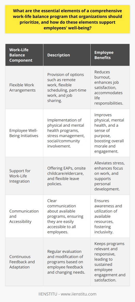 Work-life balance has become a critical component of employee satisfaction, productivity, and retention. As part of comprehensive work-life balance initiatives, organizations are recognizing the importance of personal fulfillment in enhancing work performance and are taking steps to support their workforce in achieving a healthier synchronization of work with life outside the office.Flexible Work ArrangementsA key aspect of modern work-life balance programs is offering flexible work arrangements. Employees who have control over their work hours and location report higher levels of job satisfaction and reduced burnout. To facilitate this, organizations are adopting a variety of flexible work options, including:1. **Remote work**: Enabling Employees to work from home or other off-site locations, which helps reduce commute times and supports various lifestyle needs.   2. **Flexible scheduling**: Allowing employees to vary their start and finish times, or to compress their workweek, accommodates different life responsibilities.3. **Part-time and job sharing**: Providing options to work less than a full-time schedule or to share job responsibilities with another individual can attract a diverse talent pool, including those with caregiving responsibilities or pursuing further education.These flexible arrangements are particularly effective in supporting diverse workforces and are valuable in attracting and retaining top talent who may have differing life circumstances. Employee Well-Being InitiativesAnother essential component of a work-life balance program is a strategic focus on employee well-being. Comprehensive well-being initiatives may include:1. **Physical health programs**: Exercise facilities, fitness classes, or wellness challenges can encourage physical activity and contribute to overall health.2. **Mental health support**: Mental health days, access to counseling services, and stress management programs acknowledge the importance of psychological well-being in work performance.3. **Social and community involvement**: Encouraging volunteering and community engagement can enhance employees' sense of purpose and fulfillment which, in turn, positively impacts work-life satisfaction.These initiatives signal that the organization values its employees beyond their work output and is invested in their holistic health, thus boosting morale and engagement.Support for Work-Life IntegrationFinally, the third pillar of a successful work-life balance program is providing support for employees to seamlessly integrate their work and personal lives without excessive strain. Companies may offer:1. **Employee assistance programs (EAPs)**: EAPs can provide confidential support services for a variety of personal issues that might affect work performance, including financial counseling, mental health support, and legal advice.2. **Onsite childcare or eldercare support**: For employees with dependents, these services alleviate the stress associated with caregiving and allow employees to focus more on their work responsibilities.3. **Leave policies**: Generous and flexible leave policies for new parents, caregiving, or personal development opportunities can also contribute to work-life balance satisfaction.To be effective, these programs should be appropriately communicated and easily accessible to all employees. They should also be regularly reviewed and adapted in response to employee feedback and changes in workforce demographics or needs.Ultimately, an organization that prioritizes a comprehensive work-life balance program invests in its most valuable asset—its people. Such investment results in a workforce that is not only more satisfied and engaged but also more loyal and productive. By aligning organizational goals with employees' personal needs and well-being, organizations can create an empowering environment that fosters a sustainable and mutually beneficial relationship between the employer and the employee.