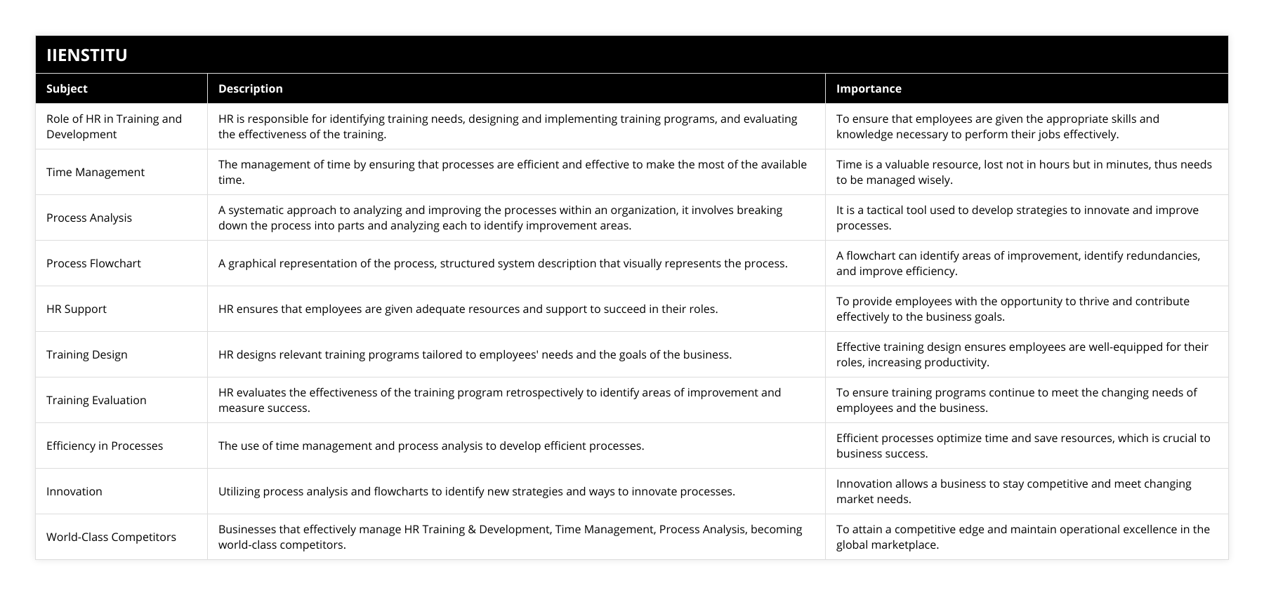 Role of HR in Training and Development, HR is responsible for identifying training needs, designing and implementing training programs, and evaluating the effectiveness of the training, To ensure that employees are given the appropriate skills and knowledge necessary to perform their jobs effectively, Time Management, The management of time by ensuring that processes are efficient and effective to make the most of the available time, Time is a valuable resource, lost not in hours but in minutes, thus needs to be managed wisely, Process Analysis, A systematic approach to analyzing and improving the processes within an organization, it involves breaking down the process into parts and analyzing each to identify improvement areas, It is a tactical tool used to develop strategies to innovate and improve processes, Process Flowchart, A graphical representation of the process, structured system description that visually represents the process, A flowchart can identify areas of improvement, identify redundancies, and improve efficiency, HR Support, HR ensures that employees are given adequate resources and support to succeed in their roles, To provide employees with the opportunity to thrive and contribute effectively to the business goals, Training Design, HR designs relevant training programs tailored to employees' needs and the goals of the business, Effective training design ensures employees are well-equipped for their roles, increasing productivity, Training Evaluation, HR evaluates the effectiveness of the training program retrospectively to identify areas of improvement and measure success, To ensure training programs continue to meet the changing needs of employees and the business, Efficiency in Processes, The use of time management and process analysis to develop efficient processes, Efficient processes optimize time and save resources, which is crucial to business success, Innovation, Utilizing process analysis and flowcharts to identify new strategies and ways to innovate processes, Innovation allows a business to stay competitive and meet changing market needs, World-Class Competitors, Businesses that effectively manage HR Training & Development, Time Management, Process Analysis, becoming world-class competitors, To attain a competitive edge and maintain operational excellence in the global marketplace