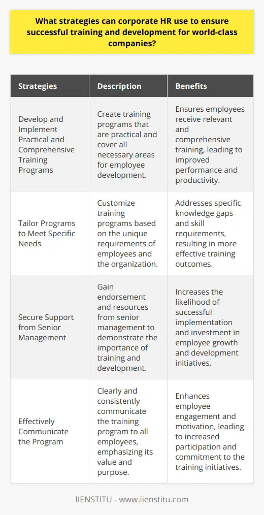 In conclusion, corporate HR can employ several strategies to ensure successful training and development for world-class companies. These strategies include developing and implementing practical and comprehensive training programs, tailoring the programs to meet the specific needs of employees and the organization, securing support from senior management, and effectively communicating the program to employees. By implementing these strategies, corporate HR can help their organizations thrive and achieve world-class status in the ever-competitive business landscape.