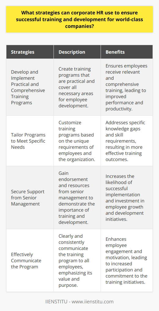 In conclusion, corporate HR can employ several strategies to ensure successful training and development for world-class companies. These strategies include developing and implementing practical and comprehensive training programs, tailoring the programs to meet the specific needs of employees and the organization, securing support from senior management, and effectively communicating the program to employees. By implementing these strategies, corporate HR can help their organizations thrive and achieve world-class status in the ever-competitive business landscape.