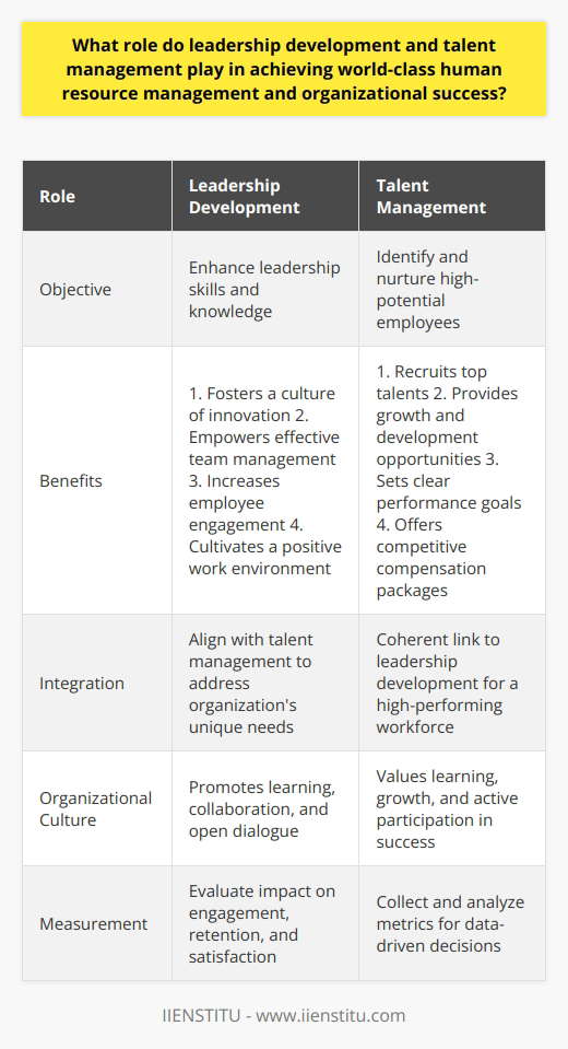 The role of leadership development and talent management in achieving world-class human resource management and organizational success is crucial. Leadership development programs provide employees with the necessary skills and knowledge to become effective leaders within the organization. These programs offer training opportunities for individuals to enhance their leadership capabilities, which in turn leads to overall organizational success. By investing in leadership development, organizations can foster a culture of innovation, empower employees to effectively manage teams, increase employee engagement, and cultivate a positive work environment.Talent management focuses on identifying and nurturing high-potential employees who possess the skills and expertise necessary for organizational success. This involves recruiting top talents, providing opportunities for growth and development, setting clear performance goals, and offering competitive compensation packages. By strategically managing talent, organizations can ensure that they have the right people in the right roles, which ultimately leads to improved performance and organizational success.To achieve world-class human resource management and organizational success, an integrated approach is essential. This means establishing a coherent link between leadership development and talent management, tailoring them to address the unique needs of the organization. By aligning these practices, organizations can create a high-performing workforce that drives innovation, fosters collaboration, and contributes to the overall growth of the organization.Additionally, a healthy organizational culture is vital for the success of leadership development and talent management initiatives. An environment that values learning, collaboration, and open dialogue encourages employees to continuously improve their skills, identify growth opportunities, and actively participate in the organization's success. By cultivating a positive culture, organizations can attract and retain top talent, leading to improved performance and long-term success.Measuring the effectiveness of leadership development and talent management efforts is crucial. Implementing performance measurement systems allows organizations to evaluate the impact of these practices on employee engagement, retention rates, and job satisfaction. By collecting and analyzing these metrics, organizations can identify areas for improvement and make data-driven decisions to enhance human resource management and achieve organizational success.In summary, leadership development and talent management are integral to achieving world-class human resource management and organizational success. By investing in these practices and adopting an integrated approach, organizations can develop a highly skilled and motivated workforce, leading to improved outcomes and long-term success.
