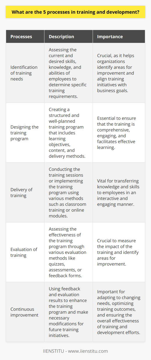 In conclusion, the five processes in training and development are the identification of training needs, designing the training program, delivery of training, evaluation of training, and continuous improvement. These processes are crucial for organizations to enhance the skills, knowledge, and abilities of their employees, ensuring they meet the desired level of performance. By following these processes, organizations can ensure that their training programs are effective, relevant, and adaptable to the changing needs of the learners and the organization.