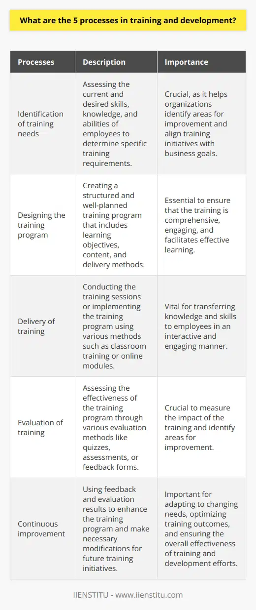 In conclusion, the five processes in training and development are the identification of training needs, designing the training program, delivery of training, evaluation of training, and continuous improvement. These processes are crucial for organizations to enhance the skills, knowledge, and abilities of their employees, ensuring they meet the desired level of performance. By following these processes, organizations can ensure that their training programs are effective, relevant, and adaptable to the changing needs of the learners and the organization.