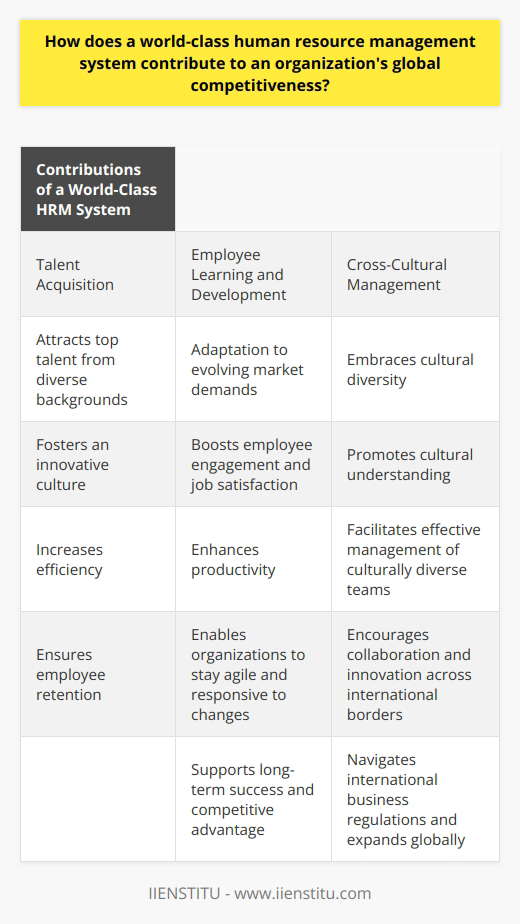 A world-class human resource management system is crucial for an organization's global competitiveness as it focuses on talent acquisition, employee learning and development, and cross-cultural management. A superior HRM system attracts top talent from diverse backgrounds, fostering an innovative culture and increasing efficiency. By offering competitive packages and a supportive workplace environment, it ensures employee retention. The emphasis on employee learning and development helps organizations adapt to evolving market demands, keeping them competitive. Professional training and personal growth opportunities boost employee engagement, job satisfaction, and productivity. Moreover, it enables organizations to stay agile and responsive to changes, maintaining their competitive edge.In today's globalized economy, cross-cultural management plays a vital role. A world-class HRM system embraces cultural diversity and promotes cultural understanding. This enables effective management and integration of culturally diverse teams, encouraging collaboration and innovation across international borders. Additionally, organizations that embrace diversity are better equipped to navigate international business regulations, avoid misunderstandings, and seize global expansion opportunities.In conclusion, an effective HRM system contributes to an organization's global competitiveness by harnessing diverse talent, facilitating continuous learning and development, and supporting cross-cultural management. As the global landscape continues to evolve, organizations that adopt world-class HRM practices will ensure long-term success and maintain their competitive advantage over international rivals.